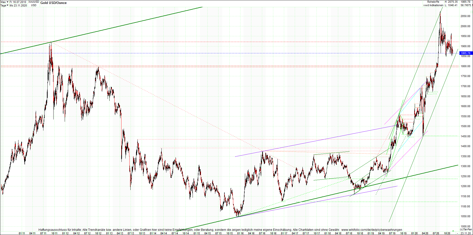 gold_chart_heute_am_morgen.png