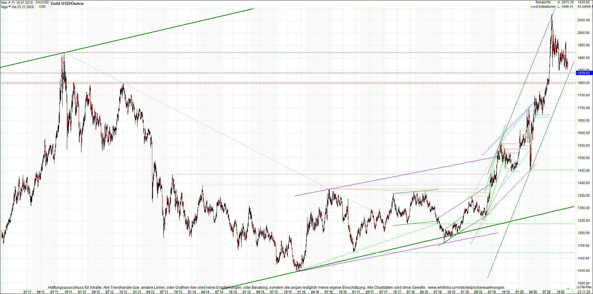 gold_chart_heute_abend.png