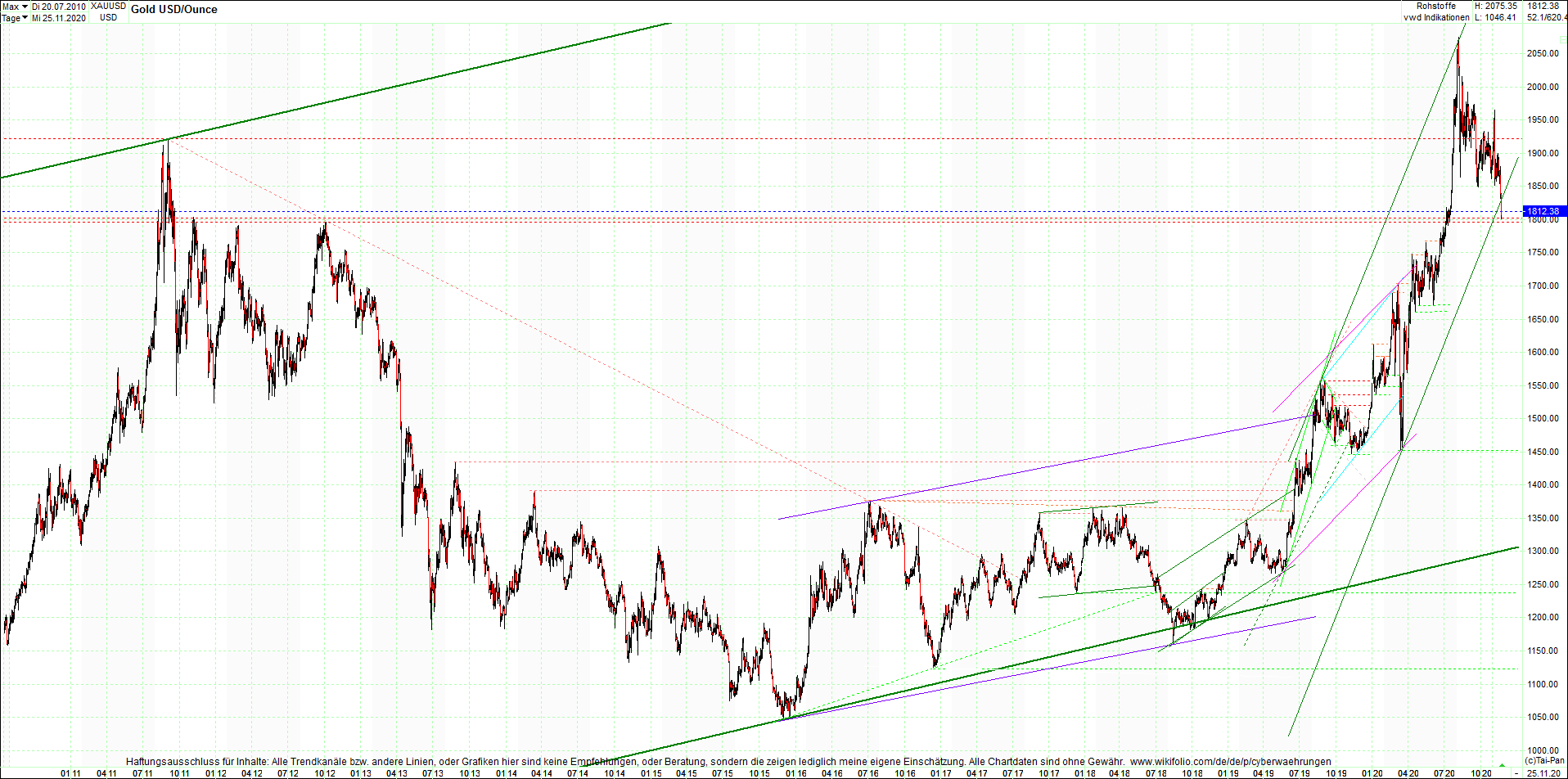 gold_chart_heute_am_morgen.png