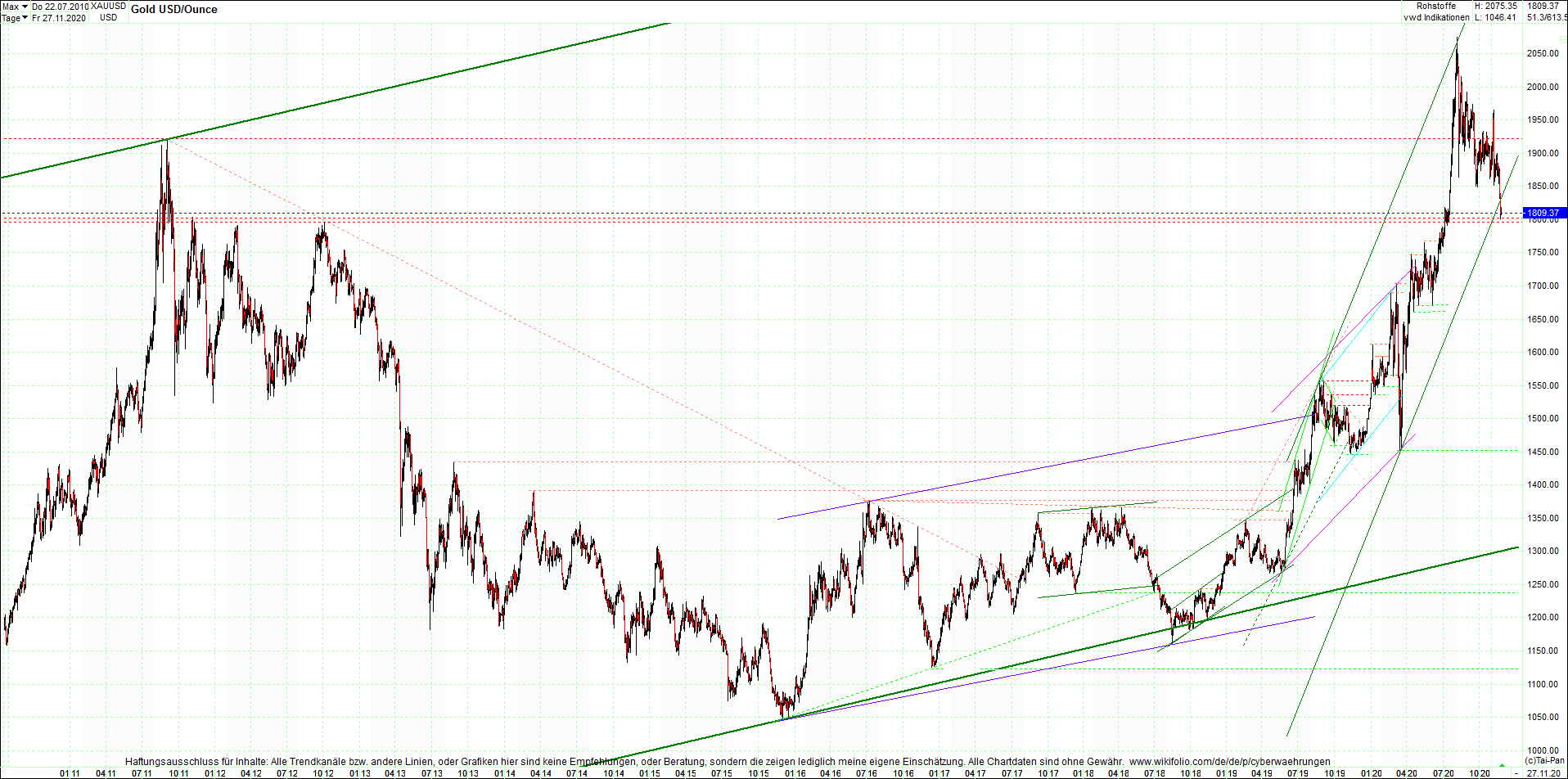 gold_chart_heute_am_morgen.png