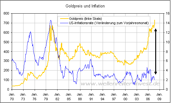 20070922_gold_inflation.png