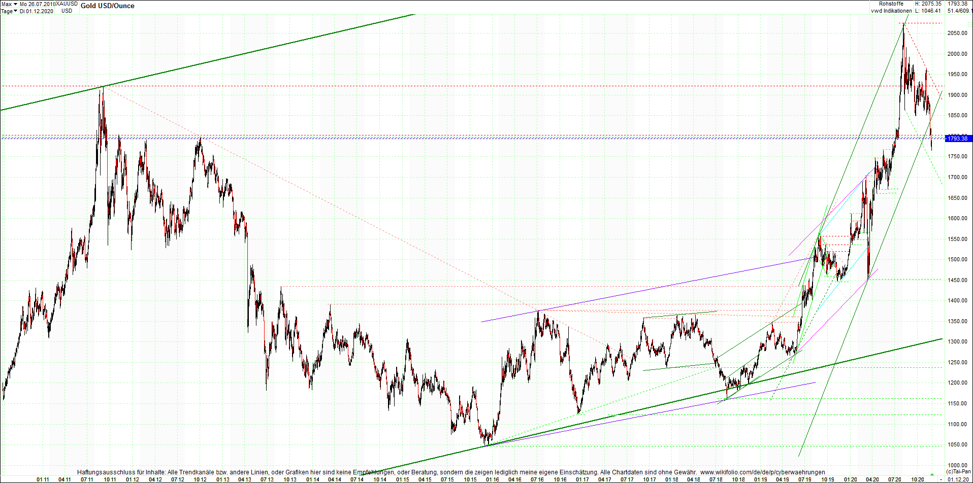 gold_chart_heute_am_morgen.png