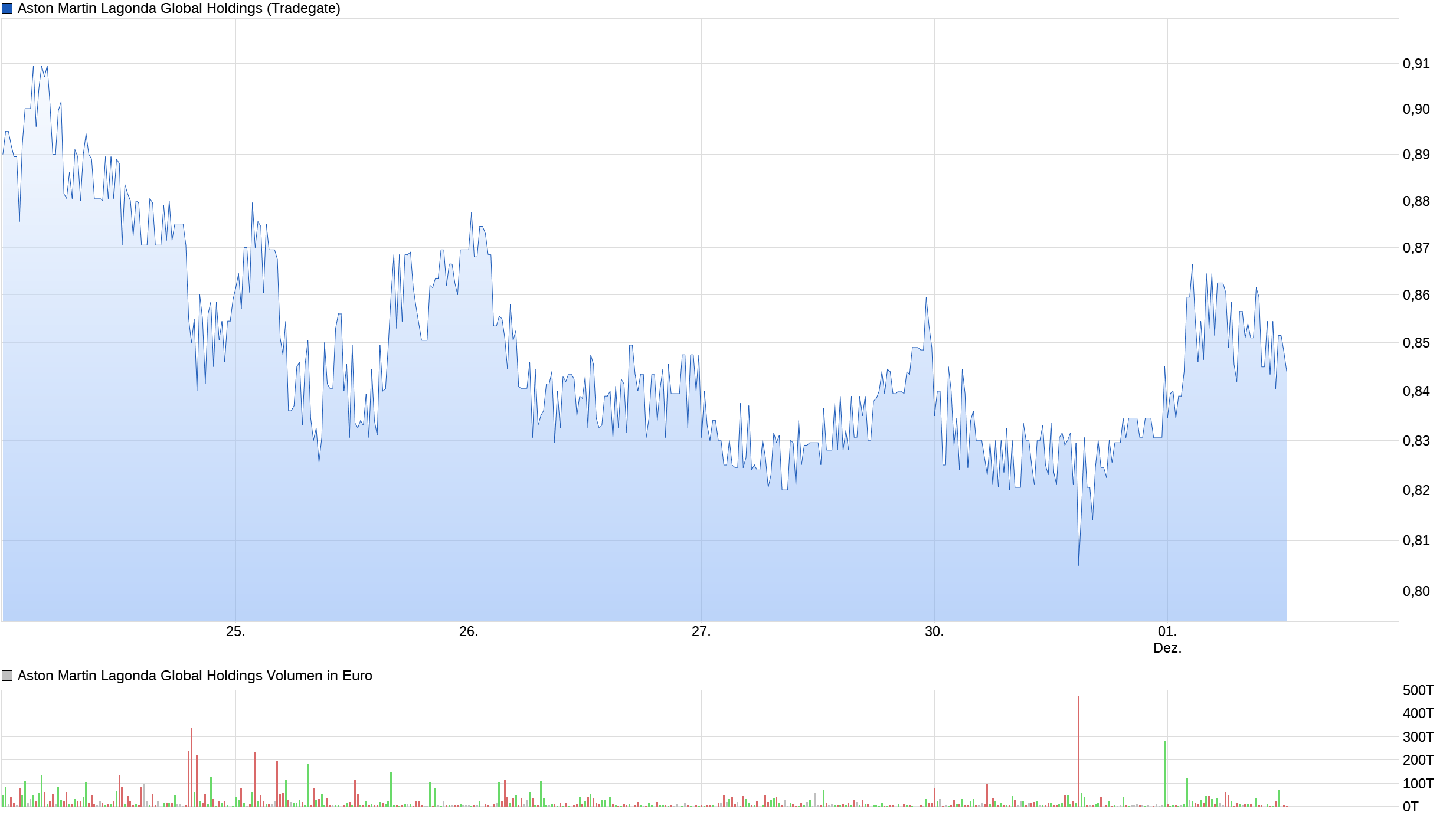 chart_week_astonmartinlagondaglobalholdings.png