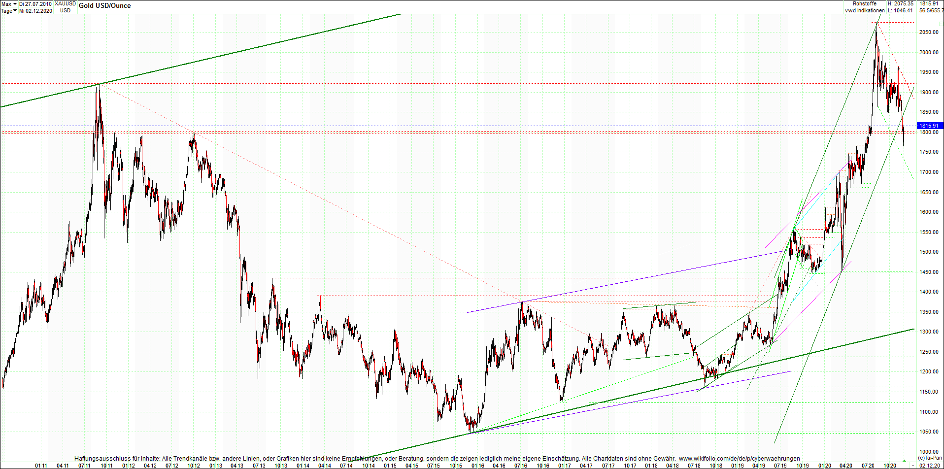 gold_chart_heute_am_morgen.png