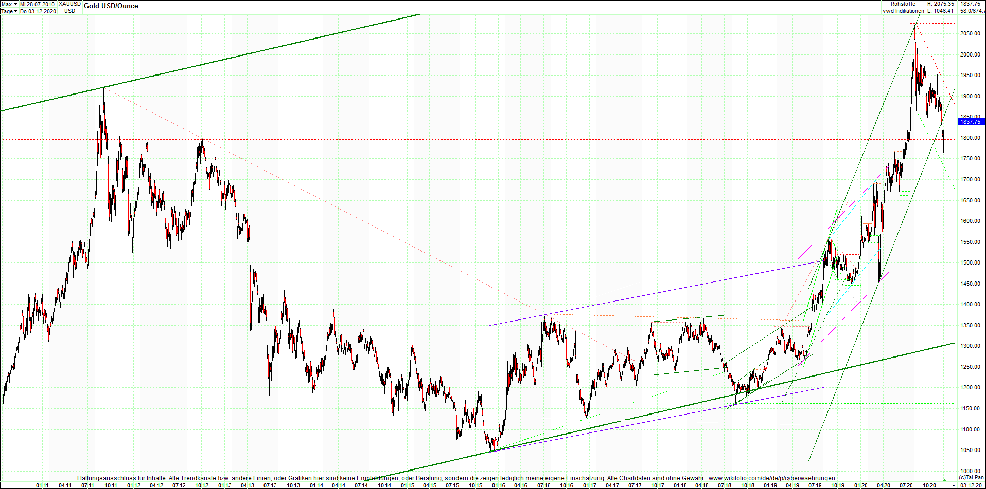 gold_chart_heute_am_morgen.png