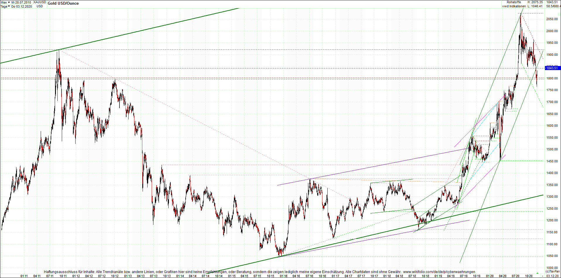 gold_chart_heute_mittag.png