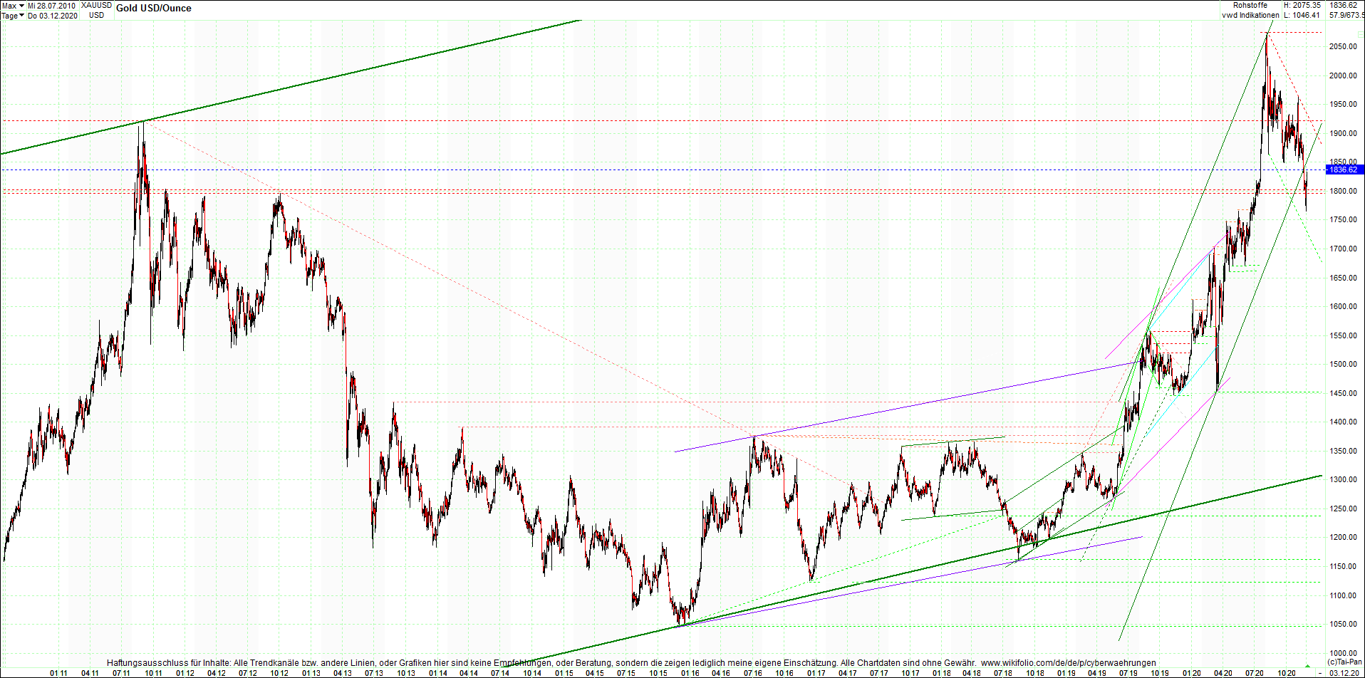 gold_chart_nachmittag.png