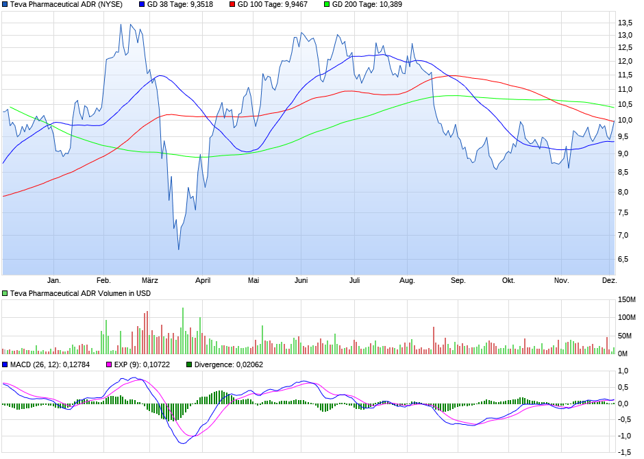 chart_year_tevapharmaceuticaladr.png