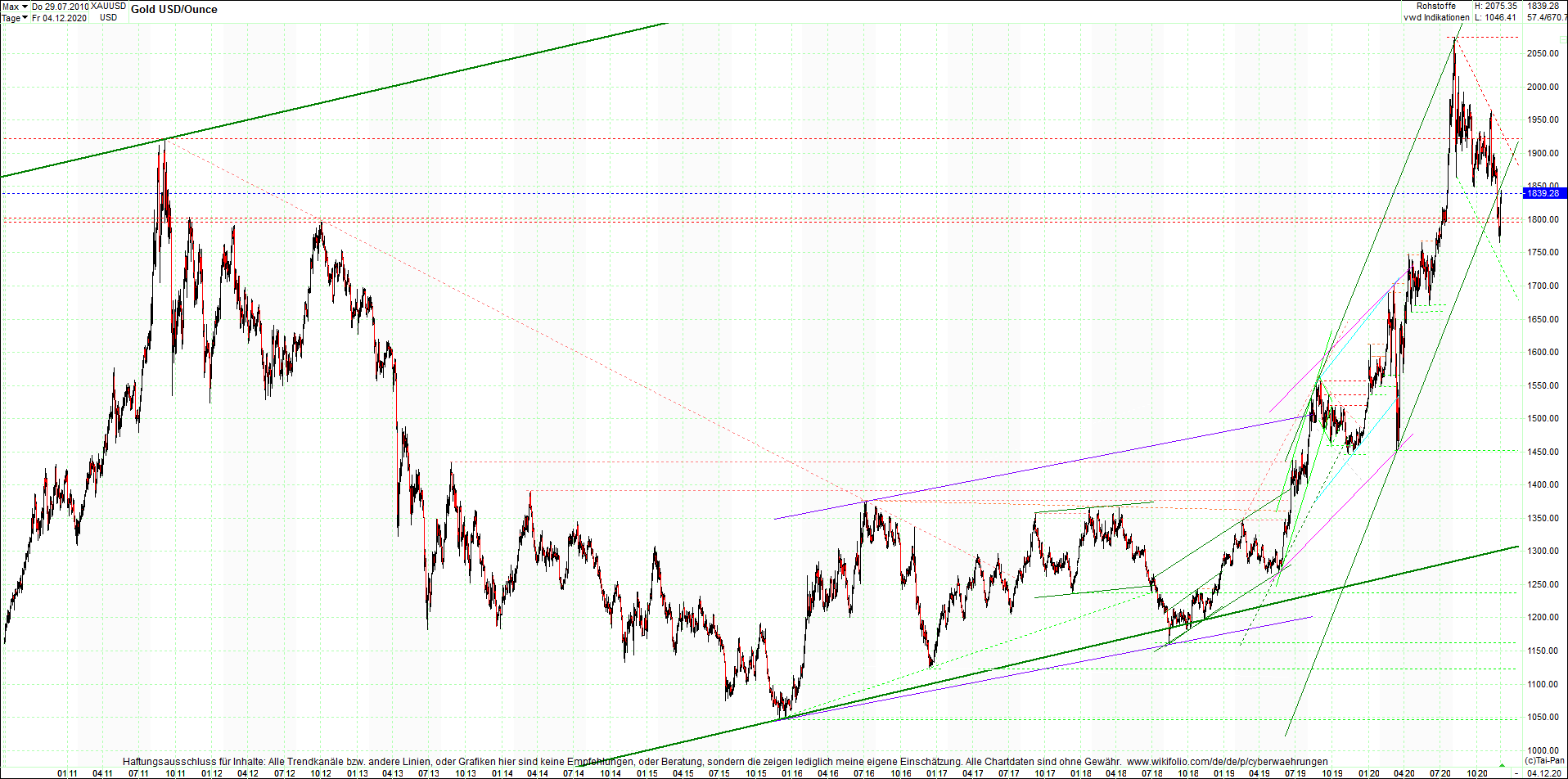 gold_chart_heute_am_morgen.png