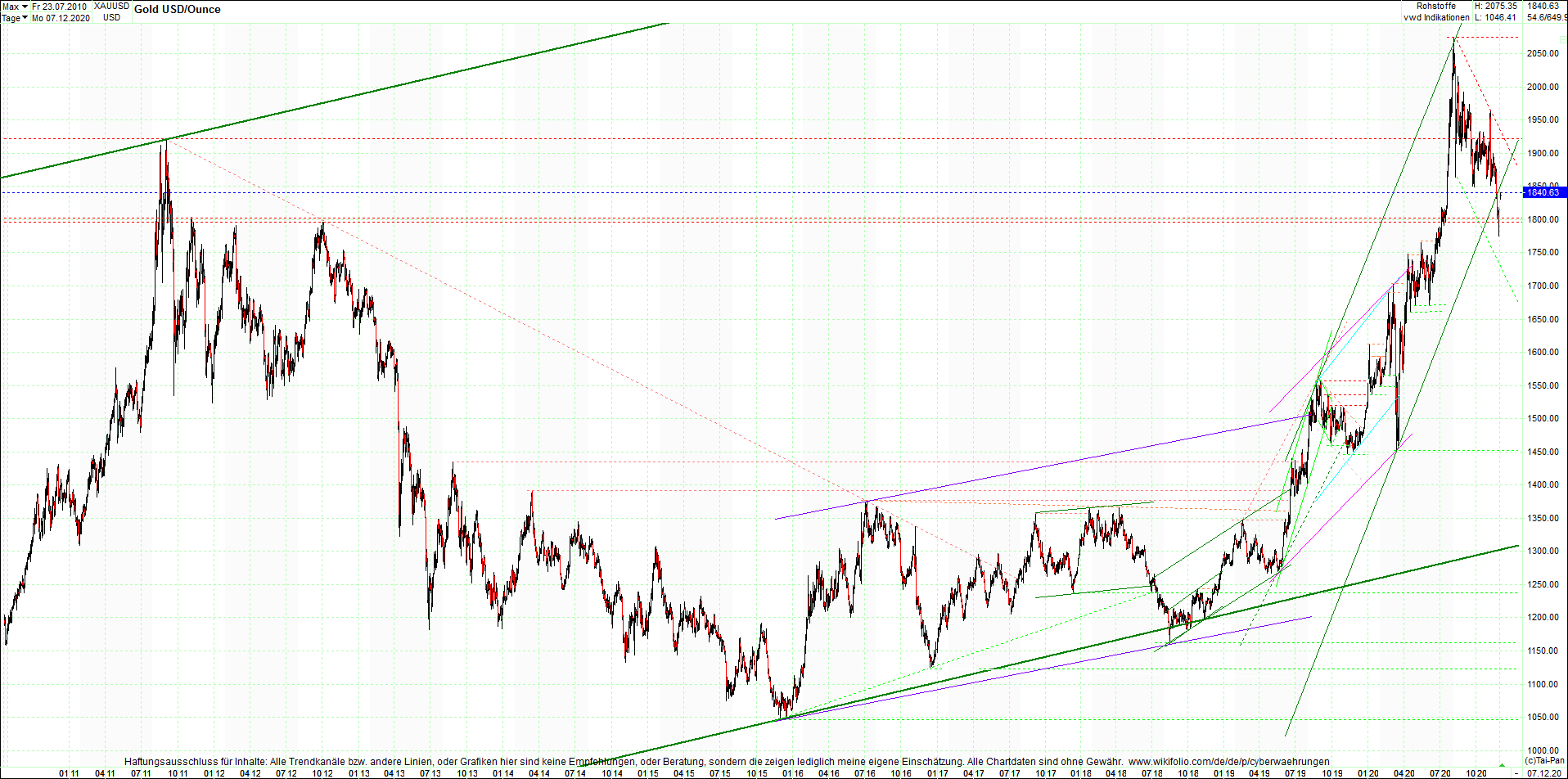 gold_chart_heute_am_morgen.png