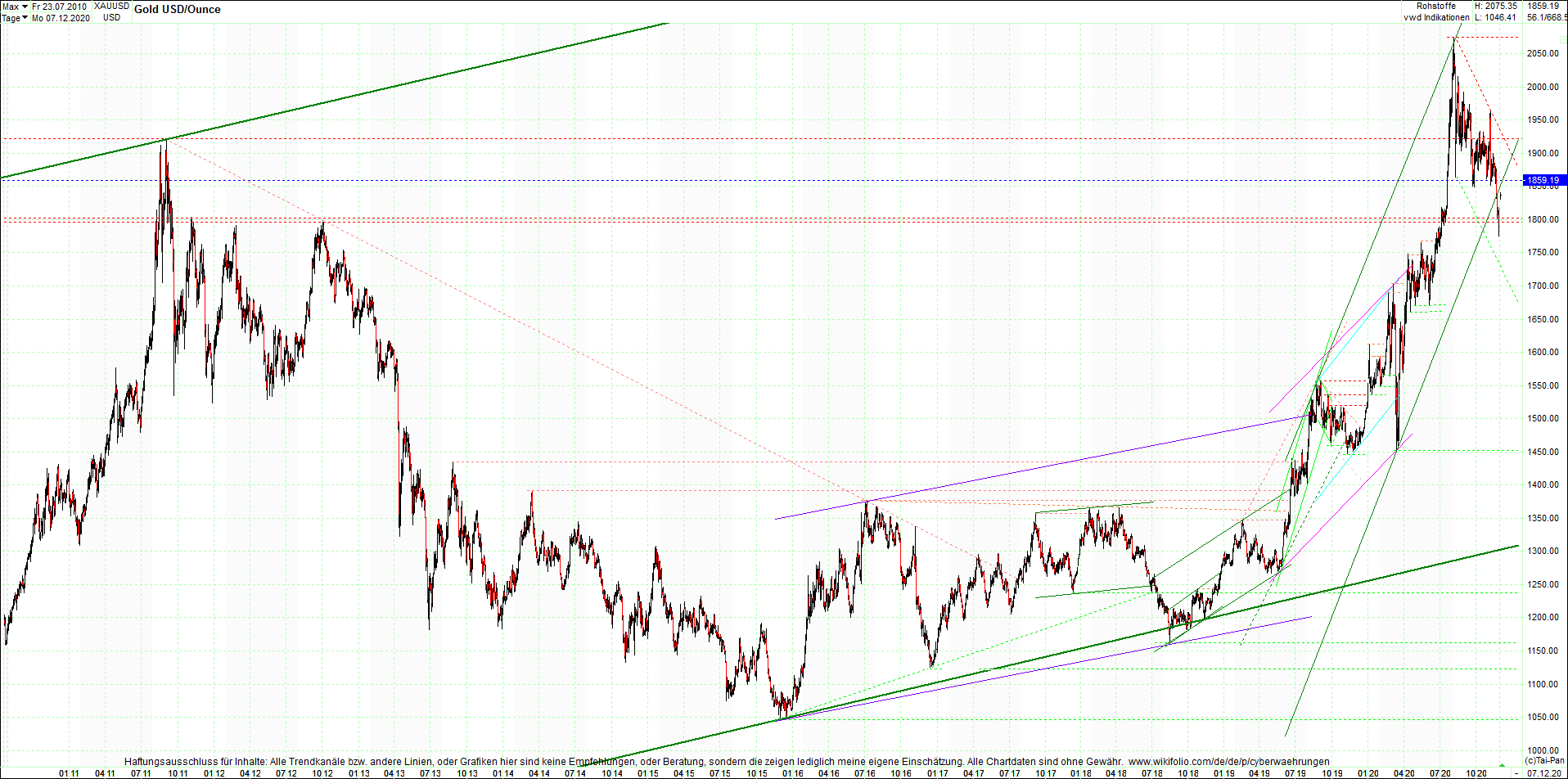 gold_chart_heute_abend.png