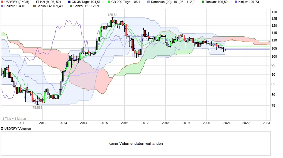 chart_10years_usdjpyus-dollarjapanischeryen.png