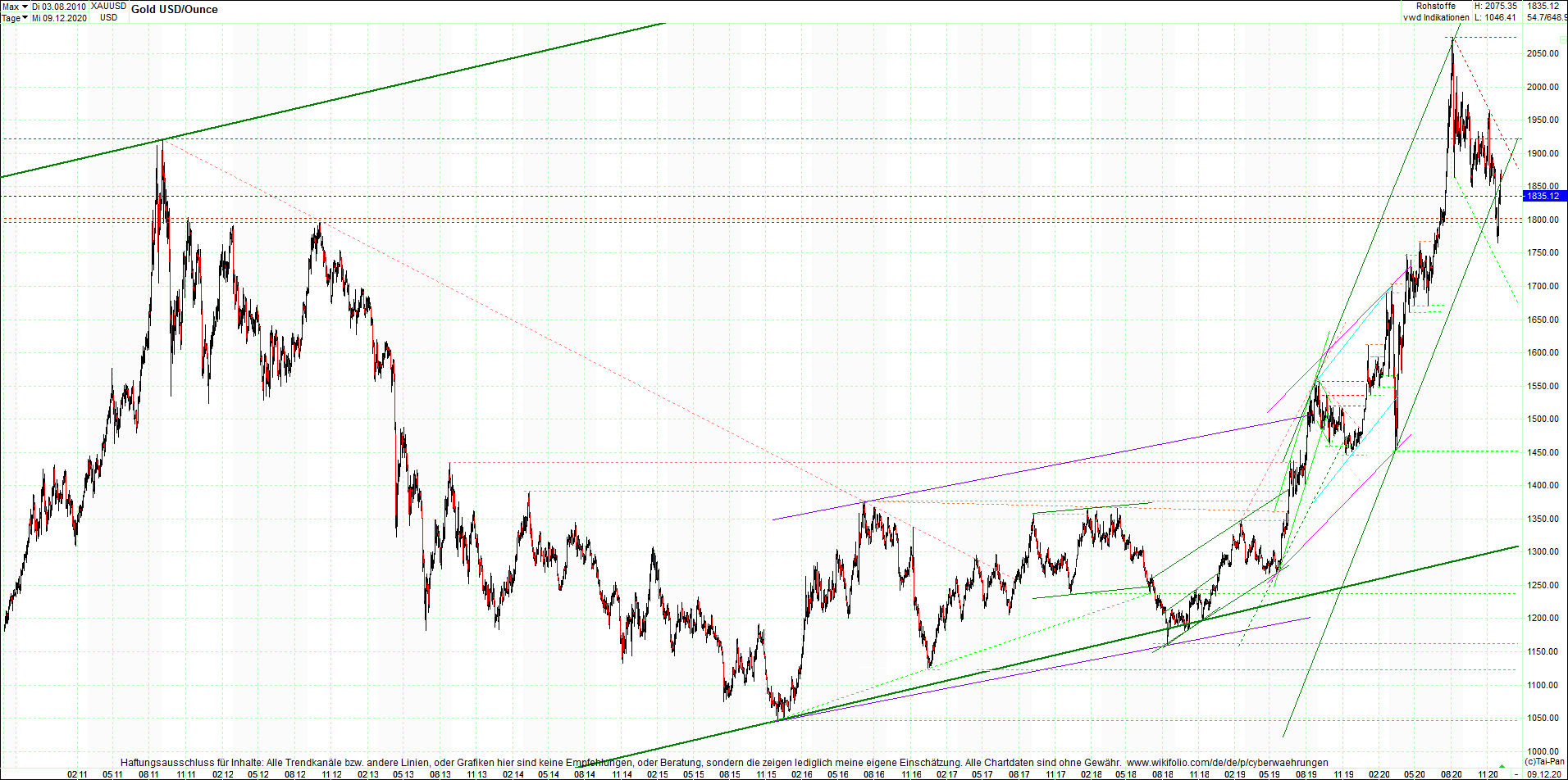 gold_chart_heute_abend.png