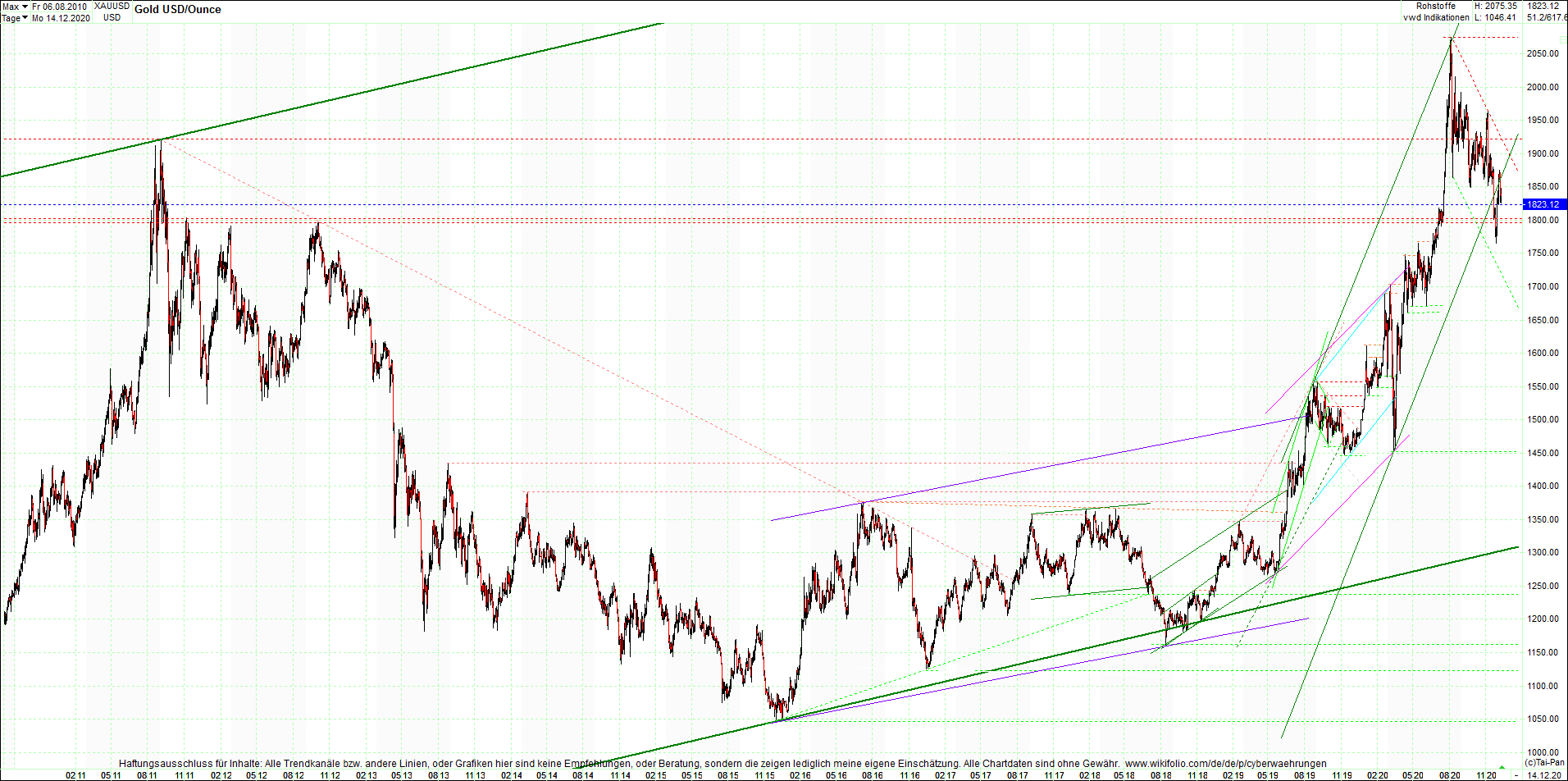 gold_chart_heute_am_morgen.png