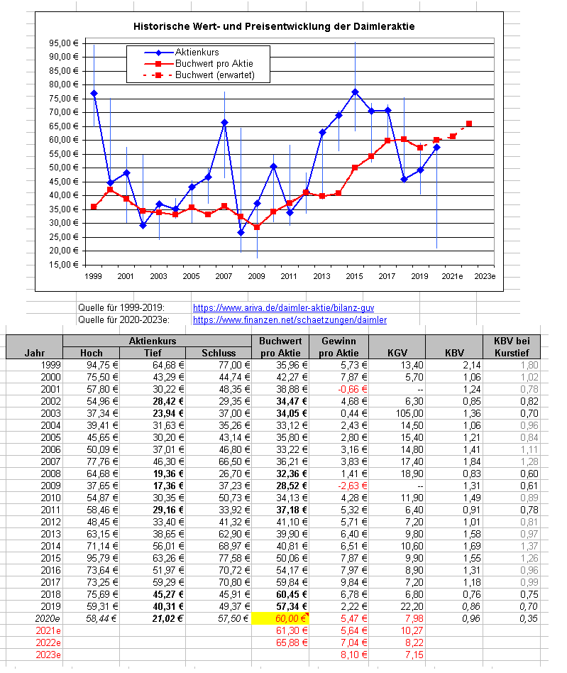 daimler_kurs_vs_buchwert_2020.png