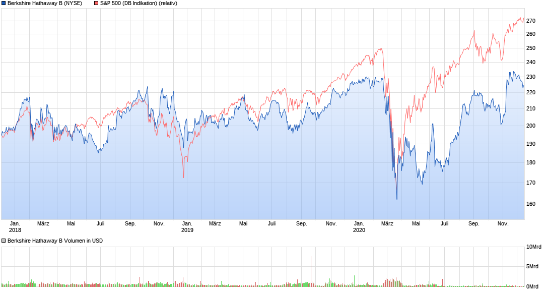 chart_3years_berkshirehathawayb.png