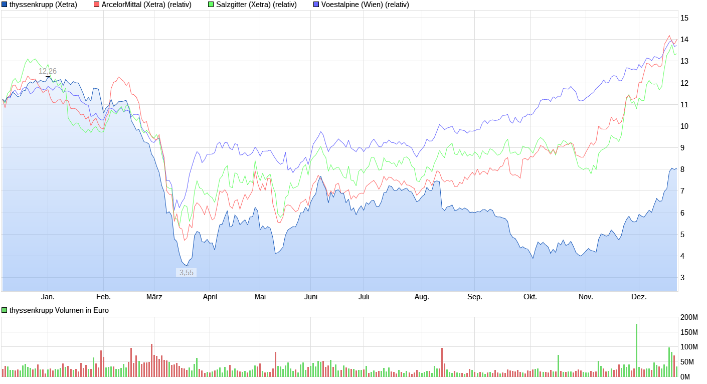 chart_year_thyssenkrupp.png