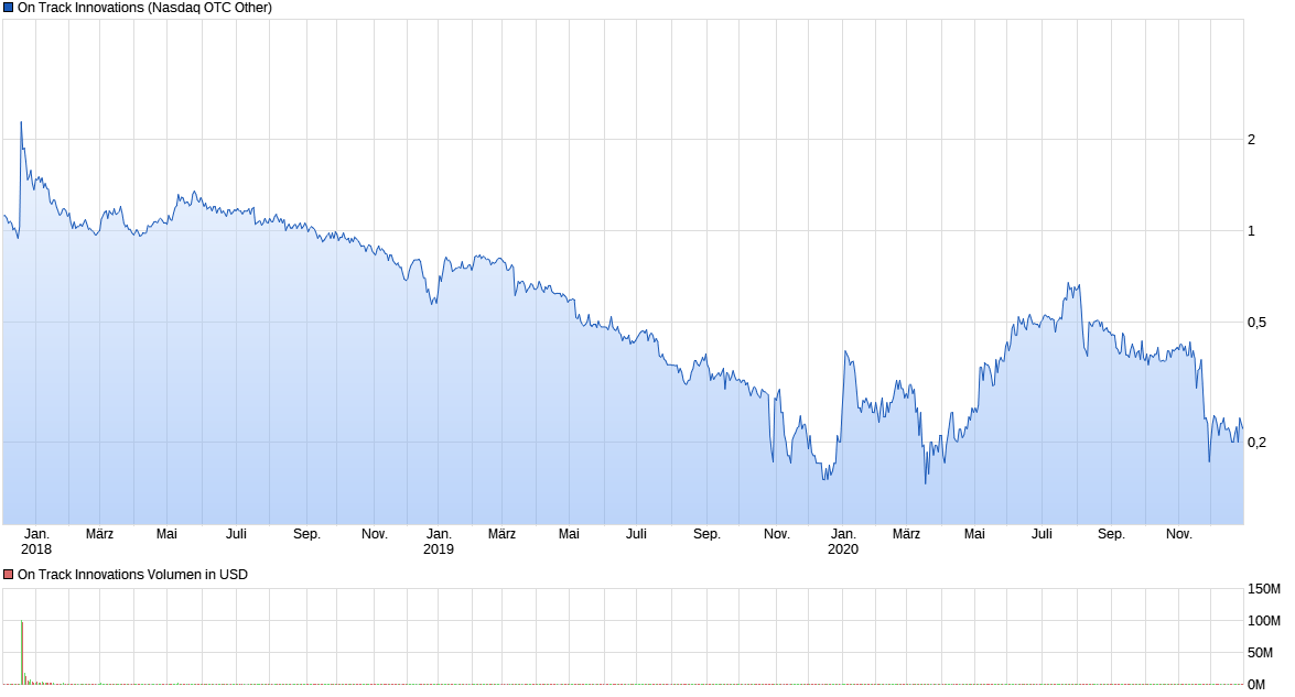 chart_3years_ontrackinnovations.png