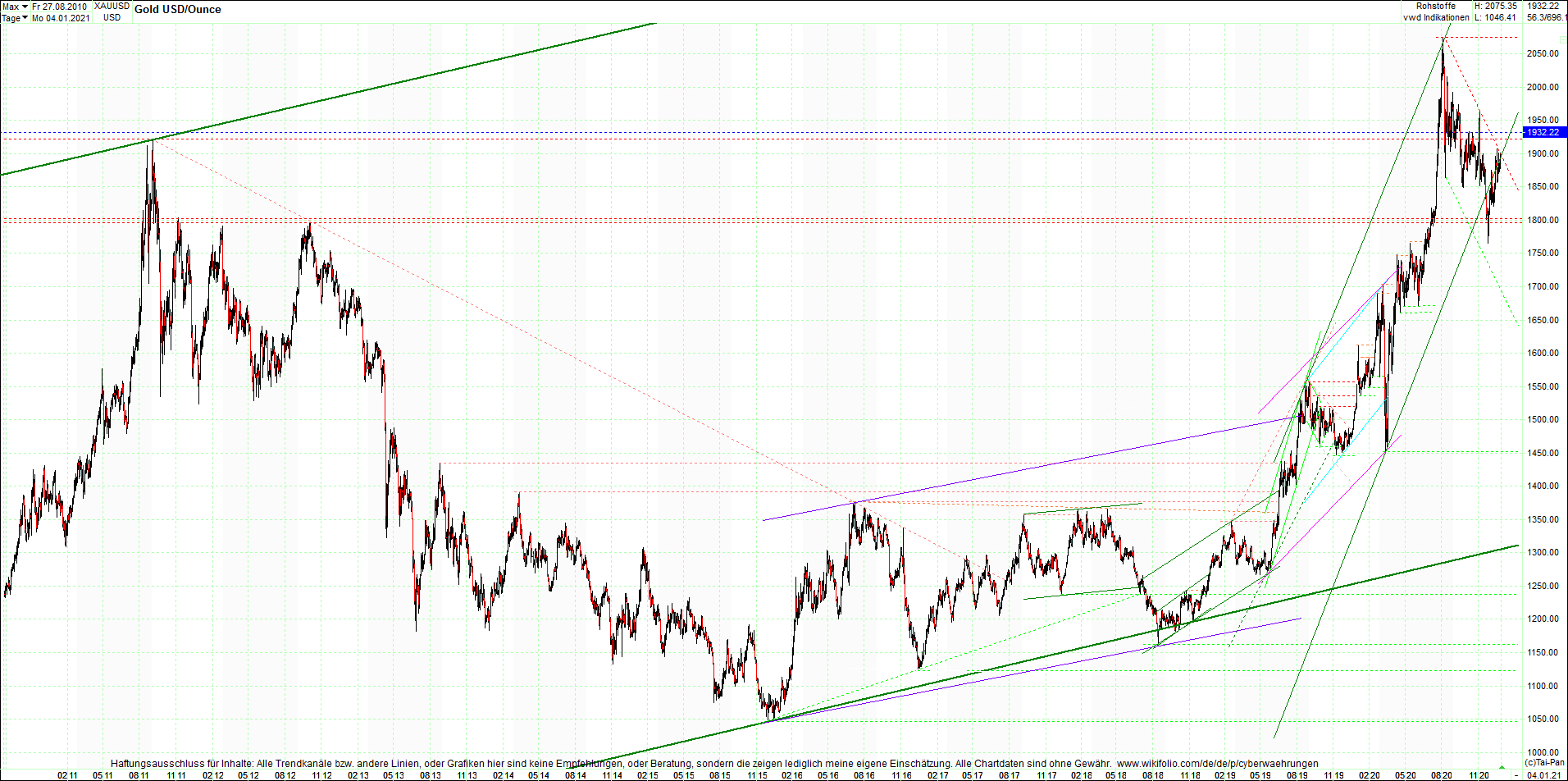 gold_chart_heute_am_morgen.png