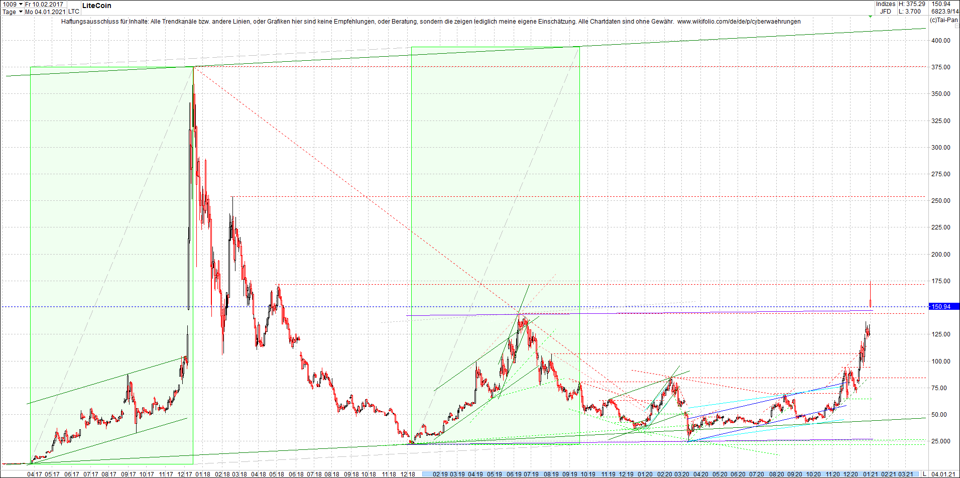 litecoin_(ltc)_chart_heute_morgen.png