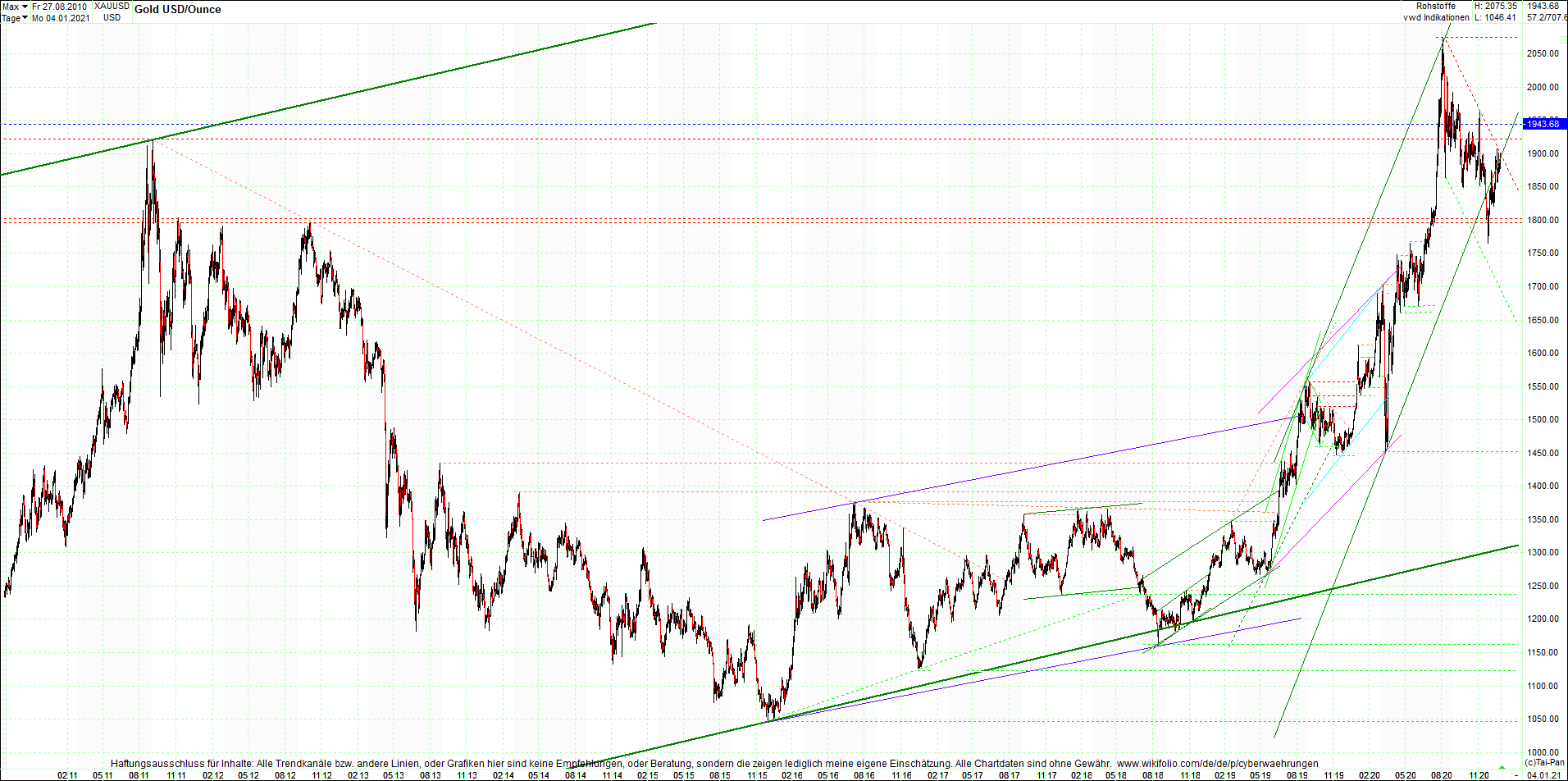 gold_chart_heute_abend.png