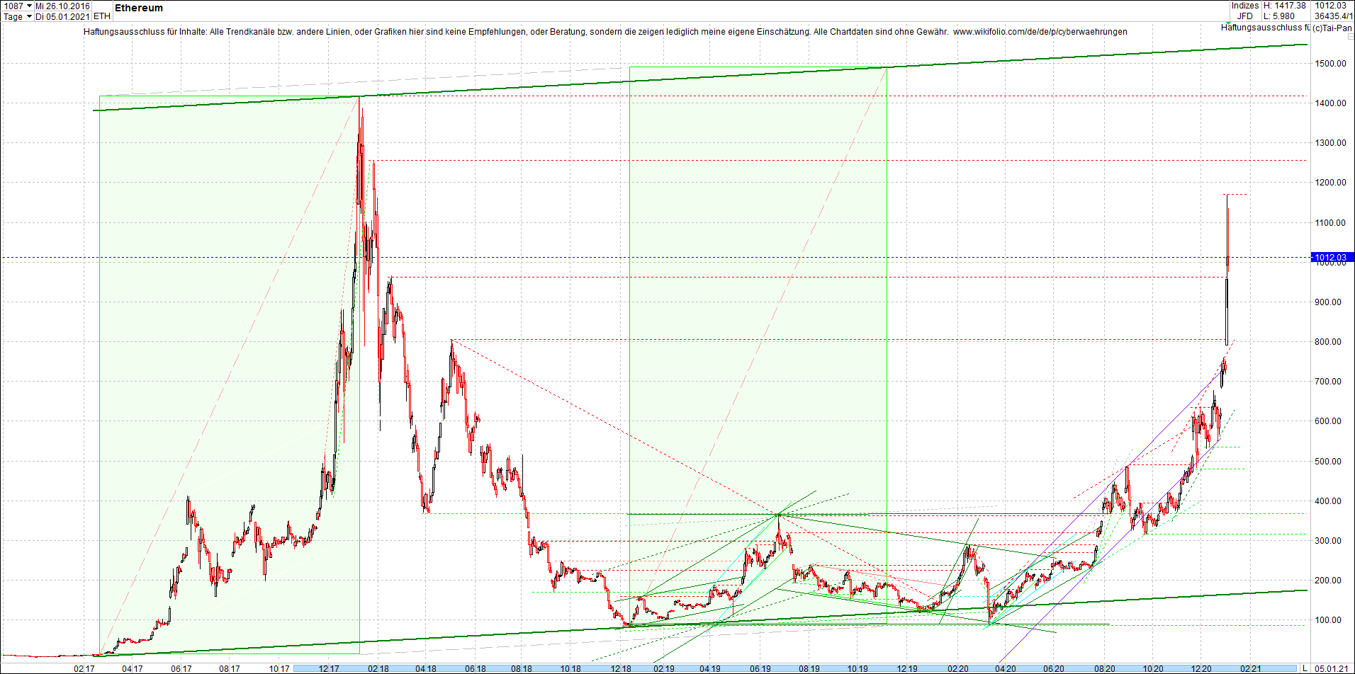 ethereum_chart__am_morgen.png