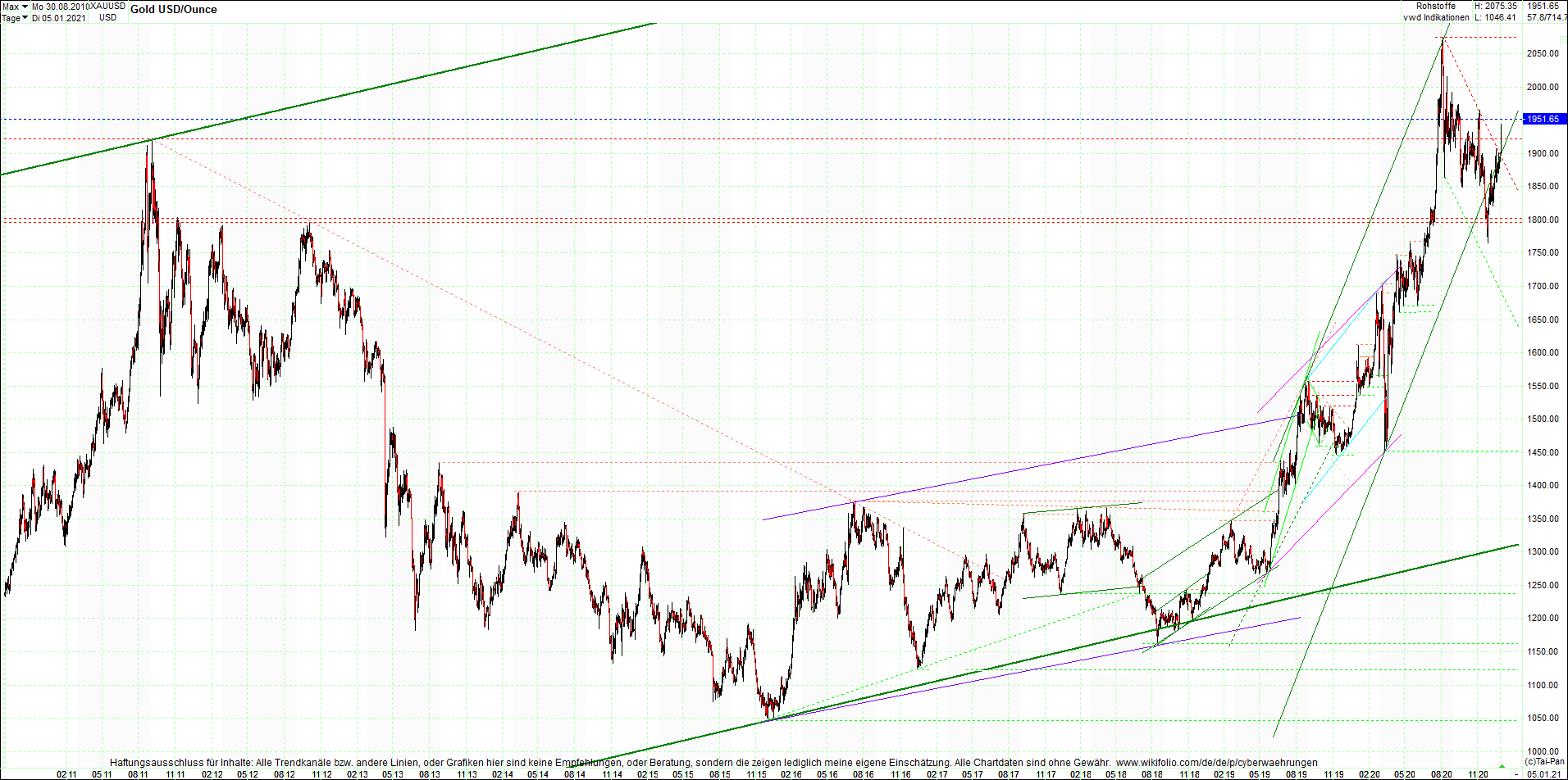 gold_chart_heute_abend.png