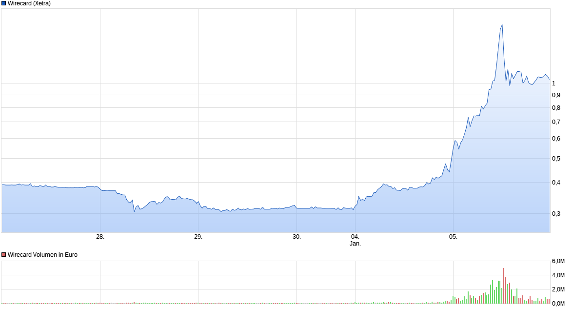 chart_week_wirecard.png