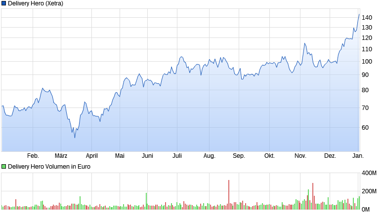 chart_year_deliveryhero.png