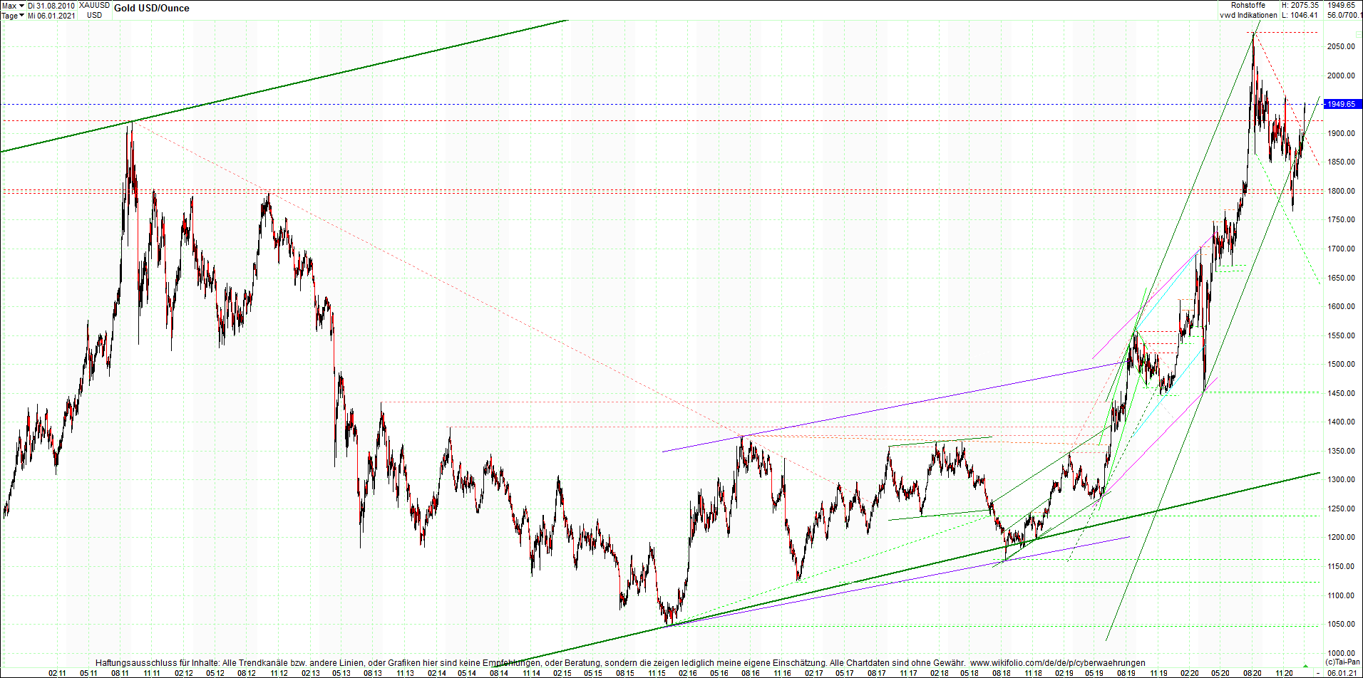 gold_chart_heute_am_morgen.png