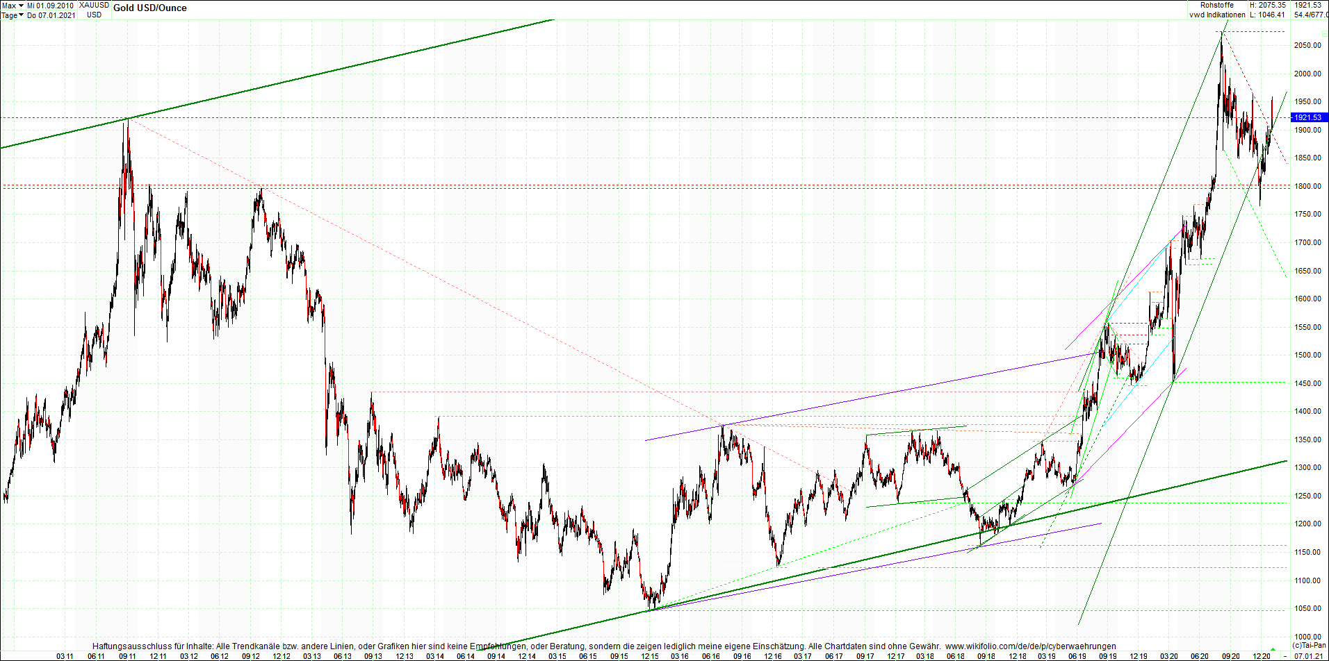 gold_chart_heute_am_morgen.png