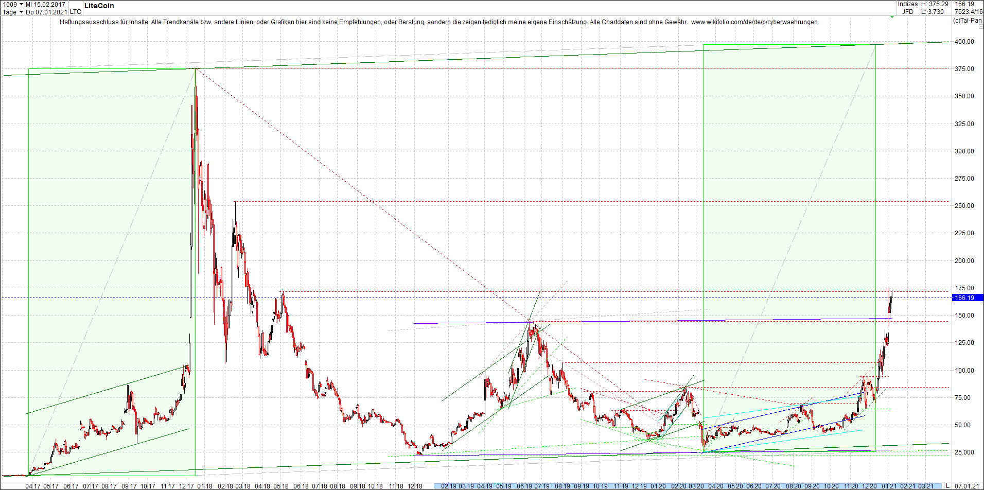 litecoin_(ltc)_chart_heute_morgen.png