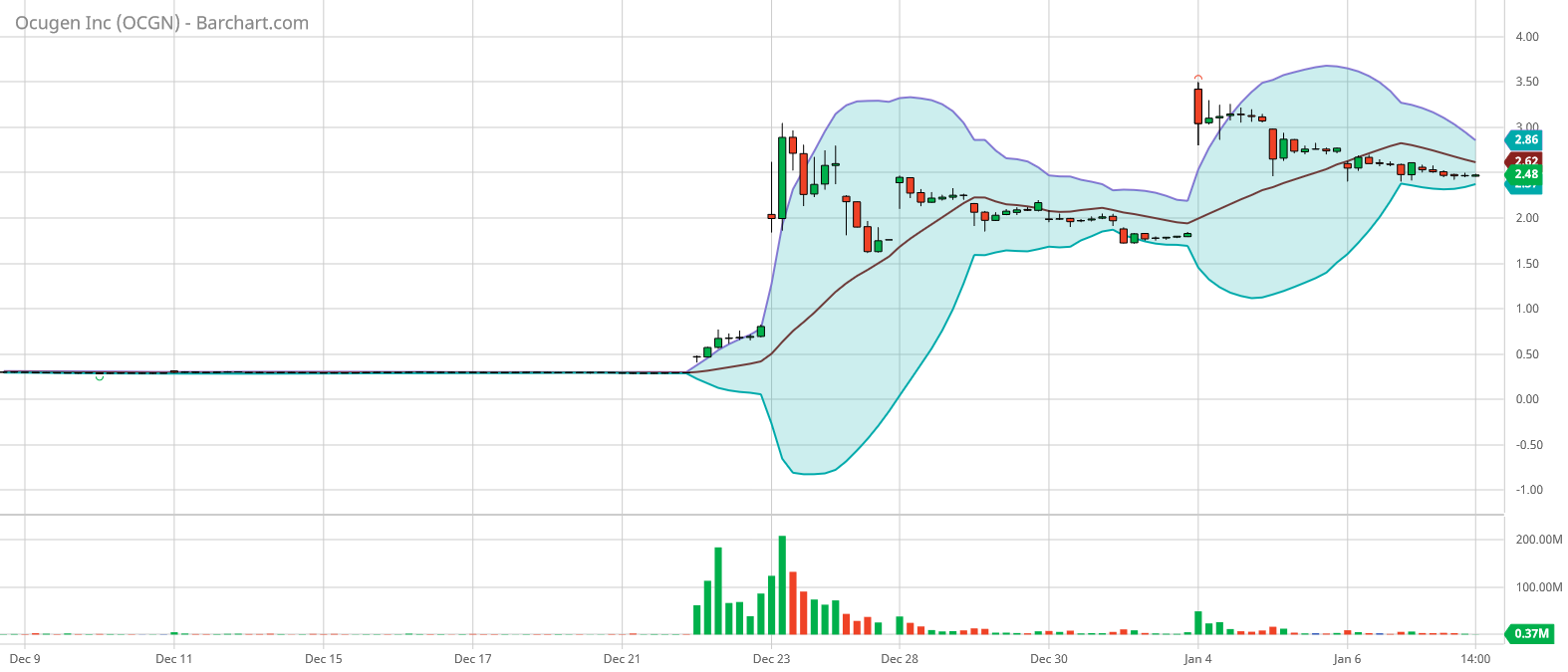 ocgn_barchart_interactive_chart_01_07_2021.png