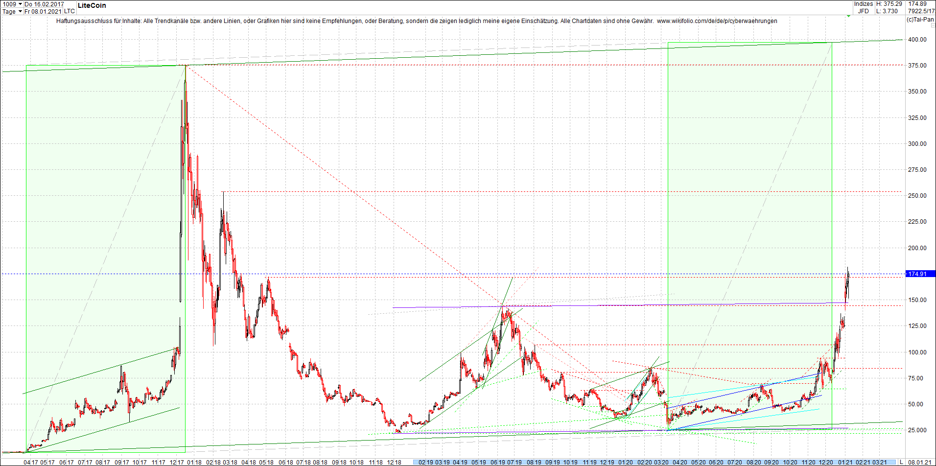 litecoin_(ltc)_chart_heute_mittag.png