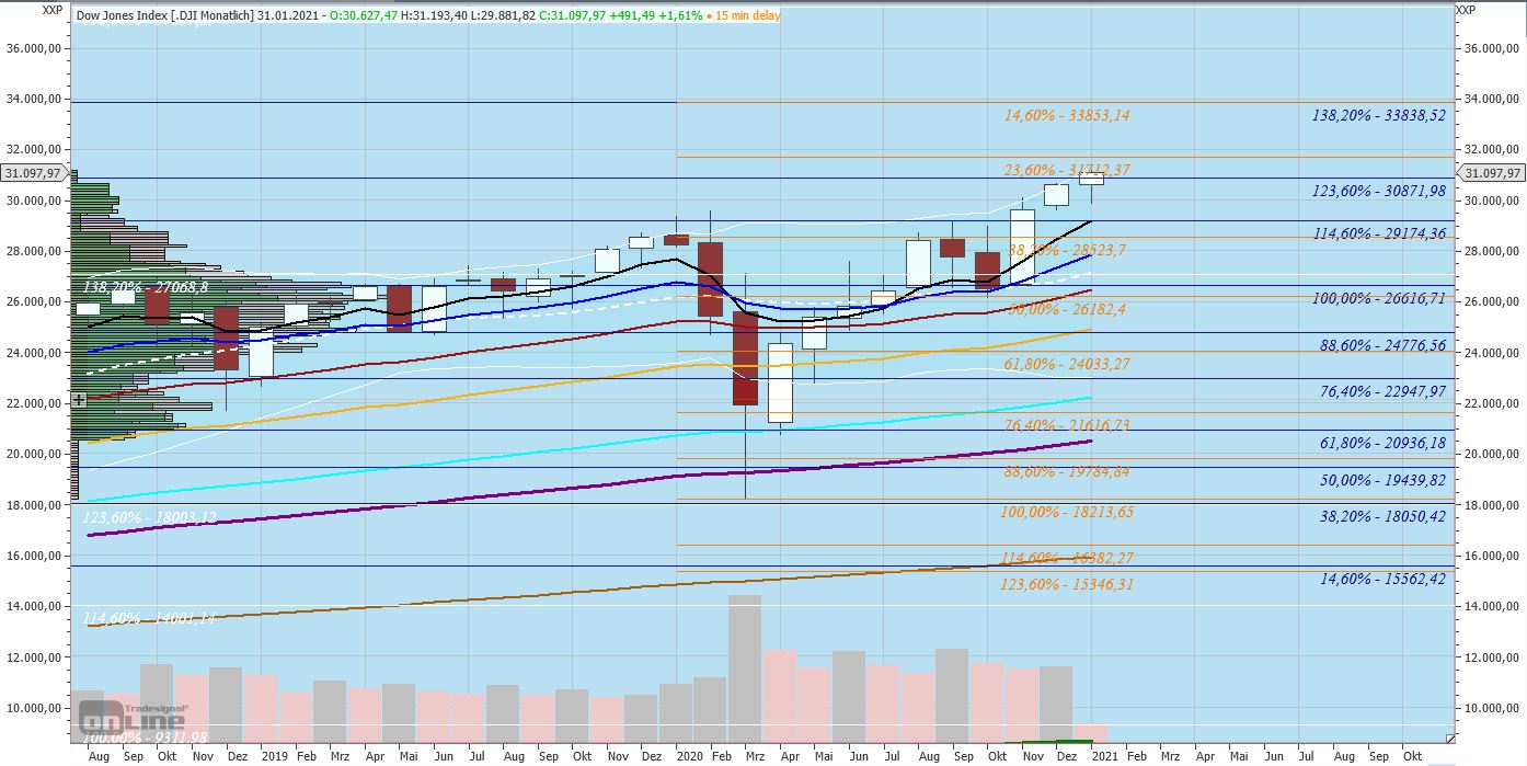 210109_dow_urchart_ableitung_monthly.jpg