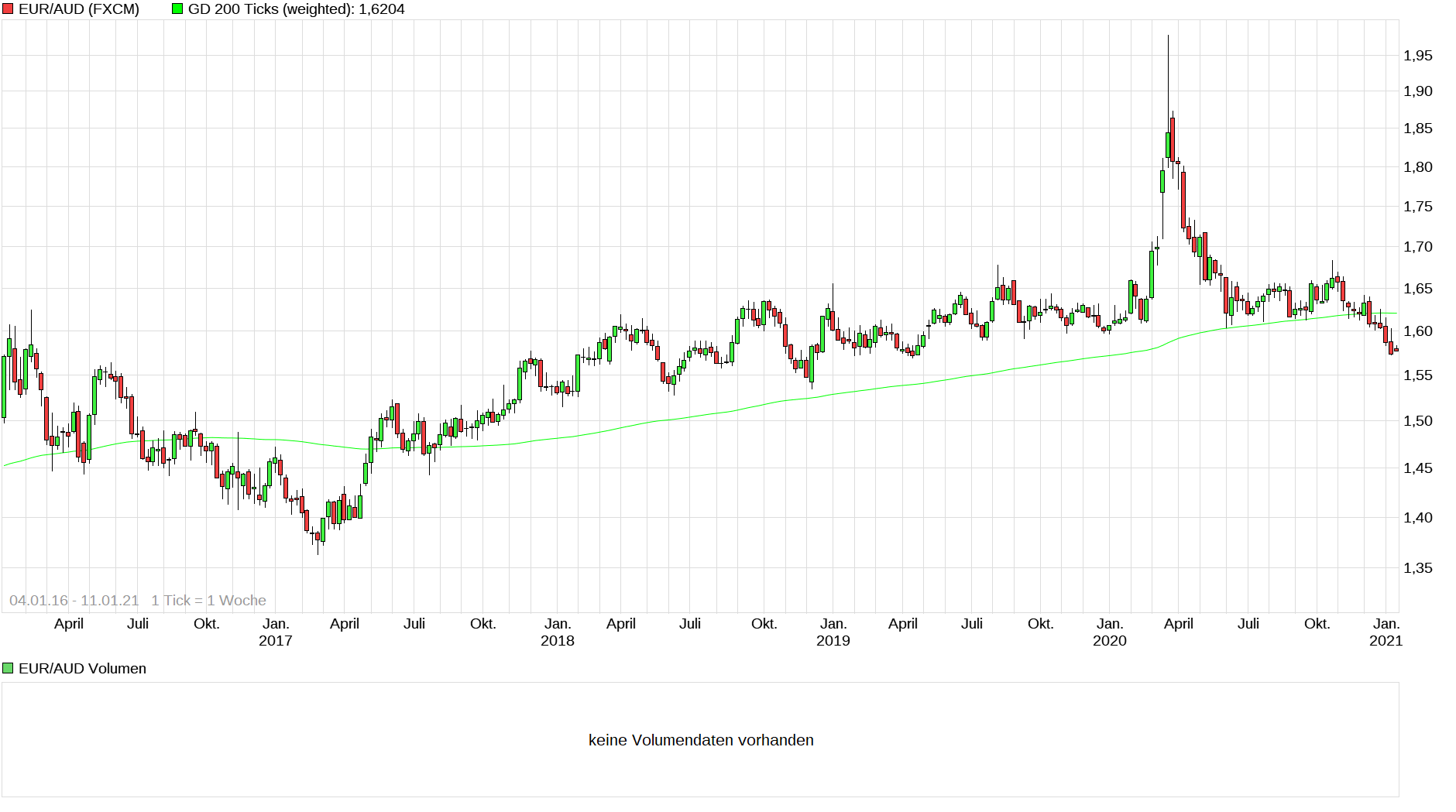 chart_free_euraudeuroaustralischerdollar.png