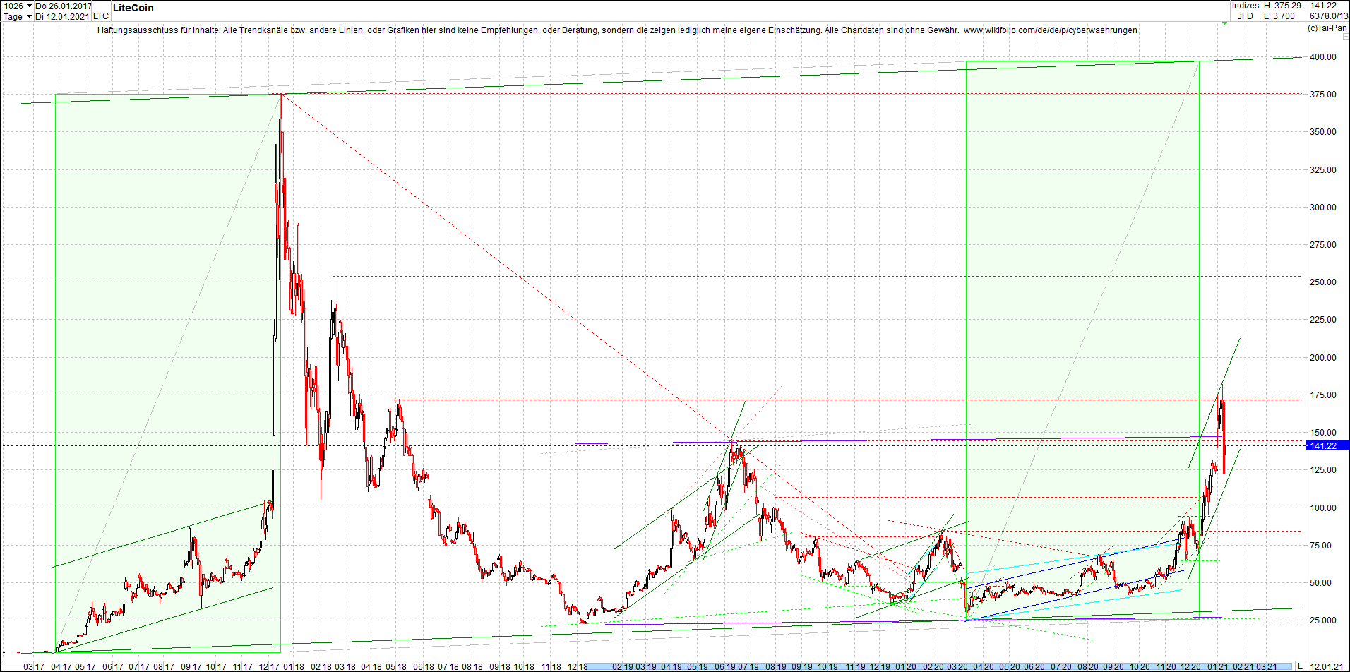 litecoin_(ltc)_chart_heute_morgen.png