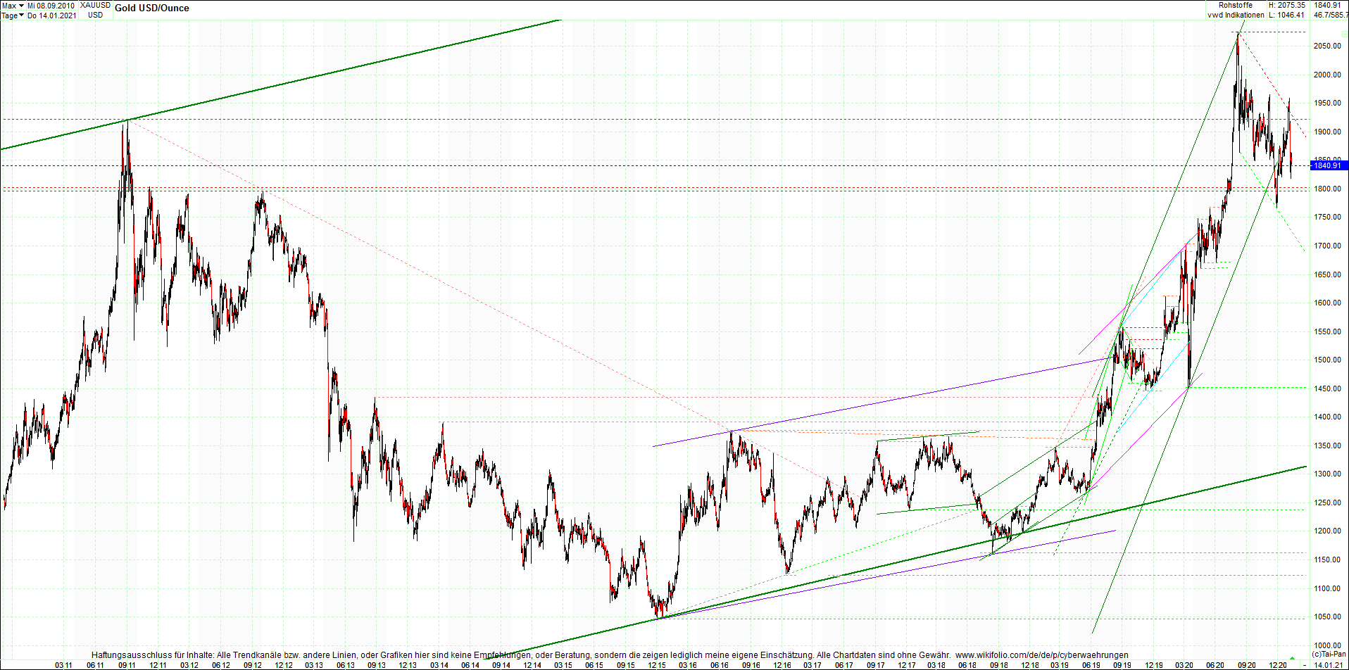 gold_chart_heute_am_morgen.png