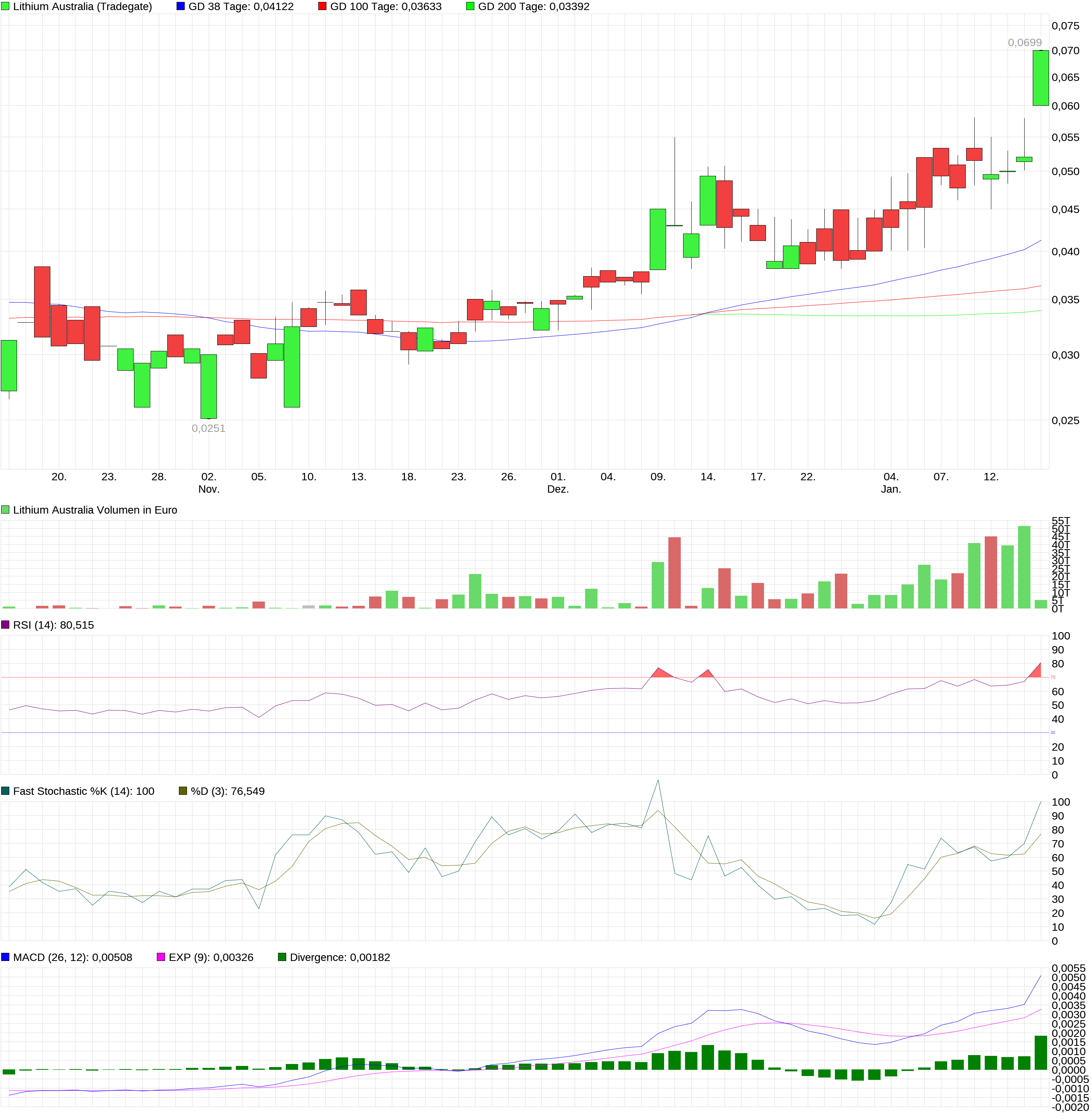 chart_quarter_lithiumaustralia.png