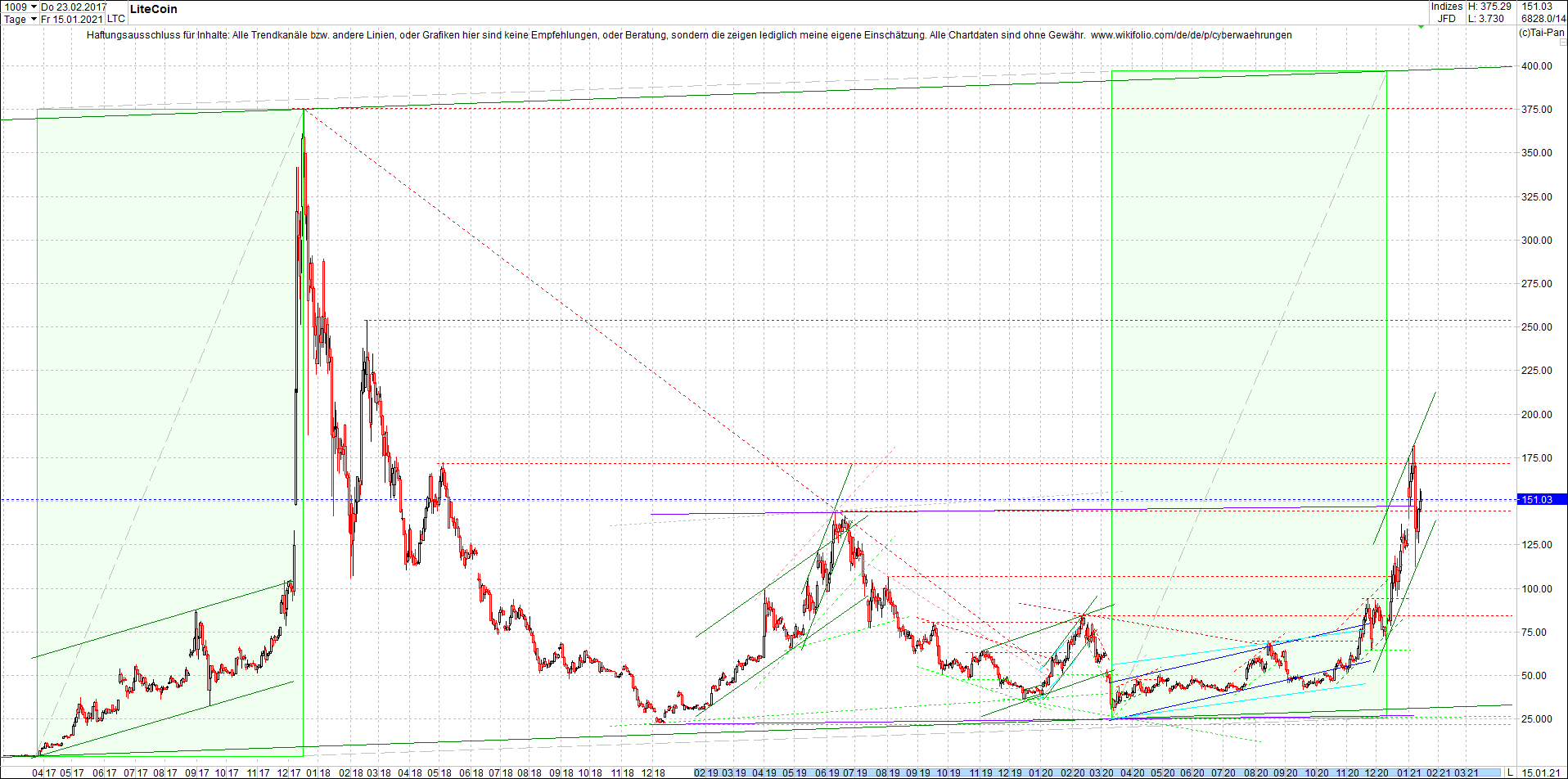 litecoin_(ltc)_chart_heute_morgen.png