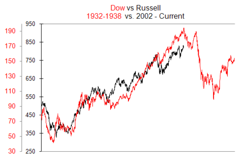 dowvsrussell.png