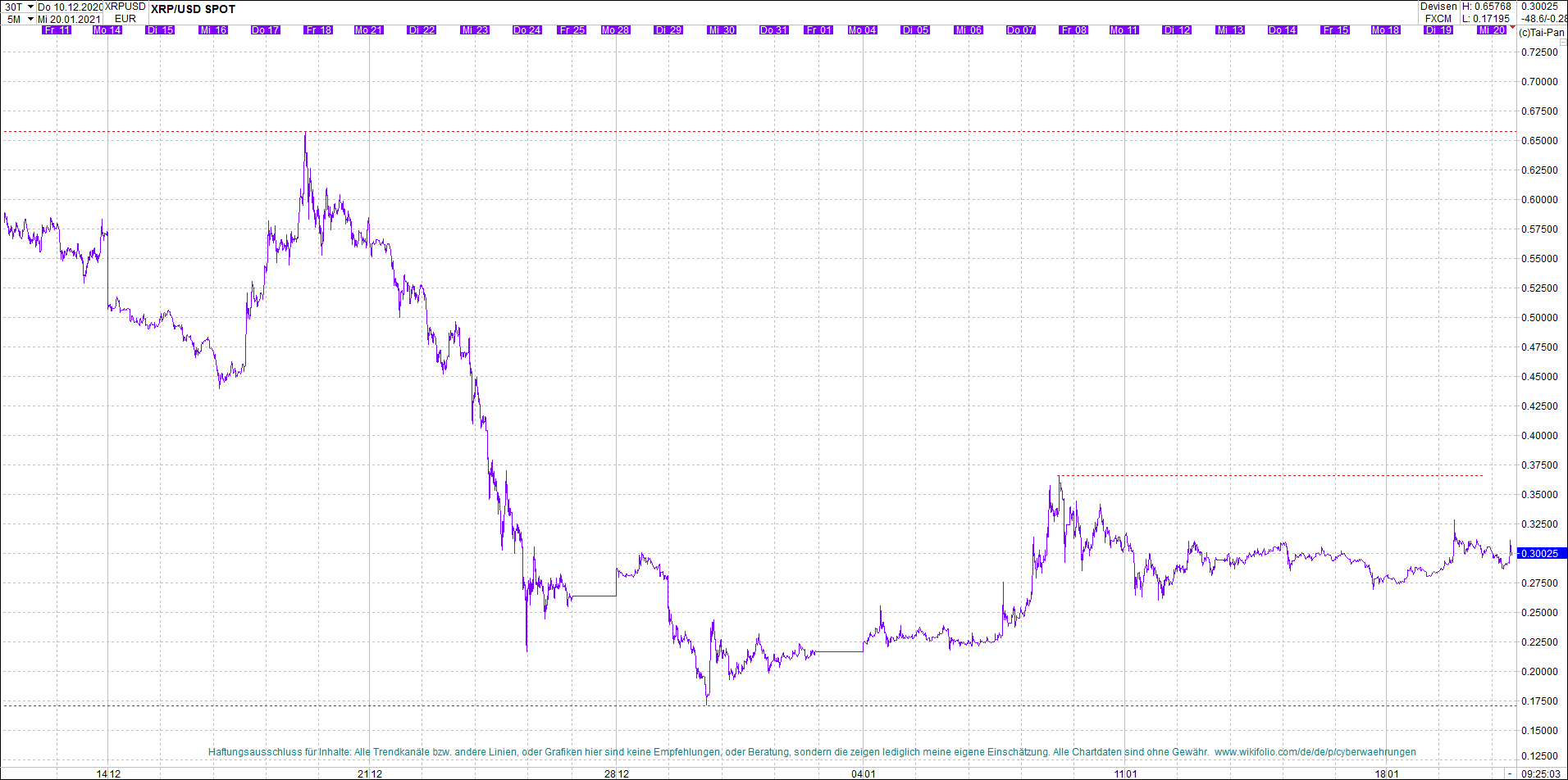 ripple_(xrp)_chart_heute_morgen.png