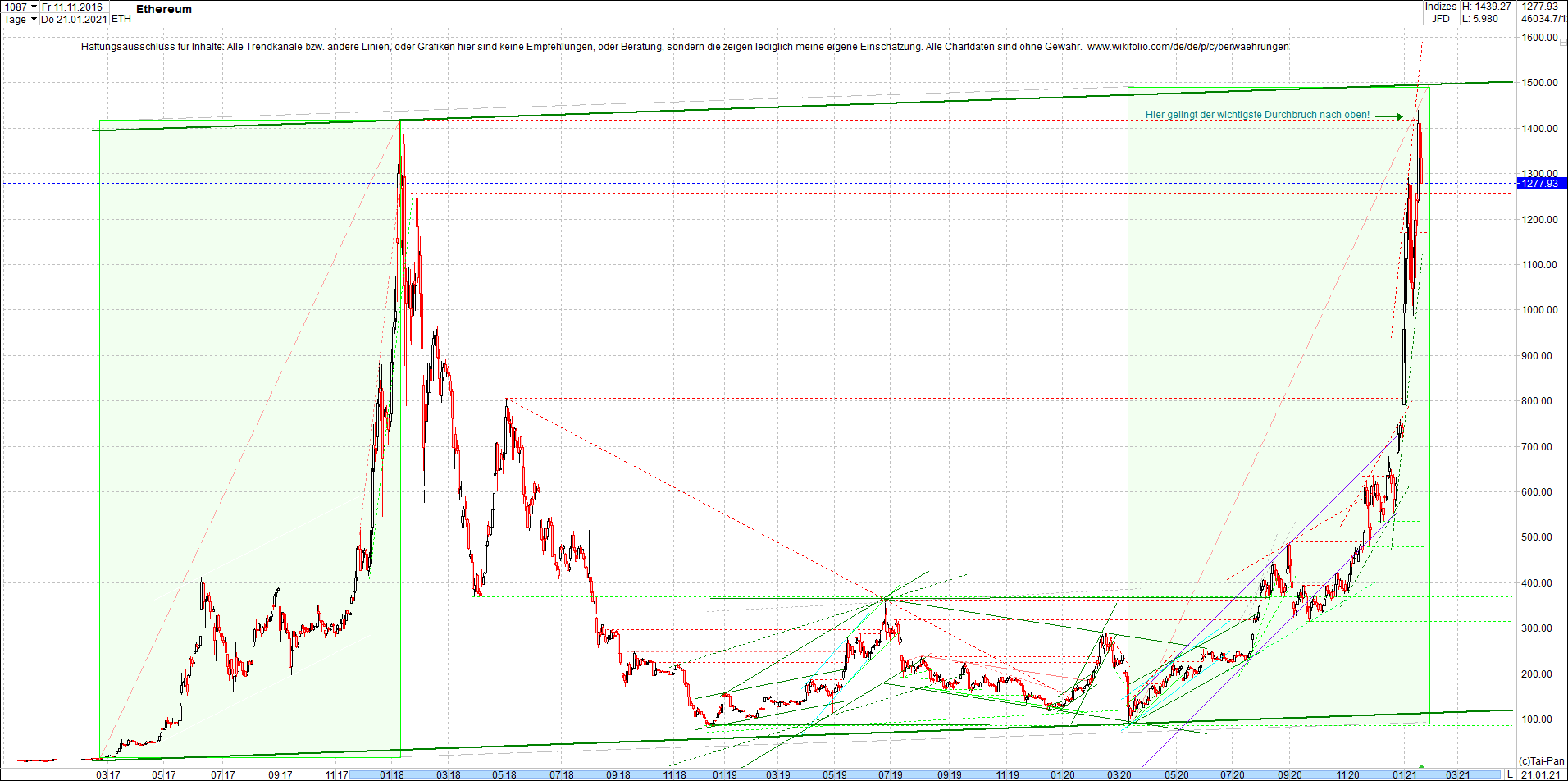 ethereum_chart__am_morgen.png