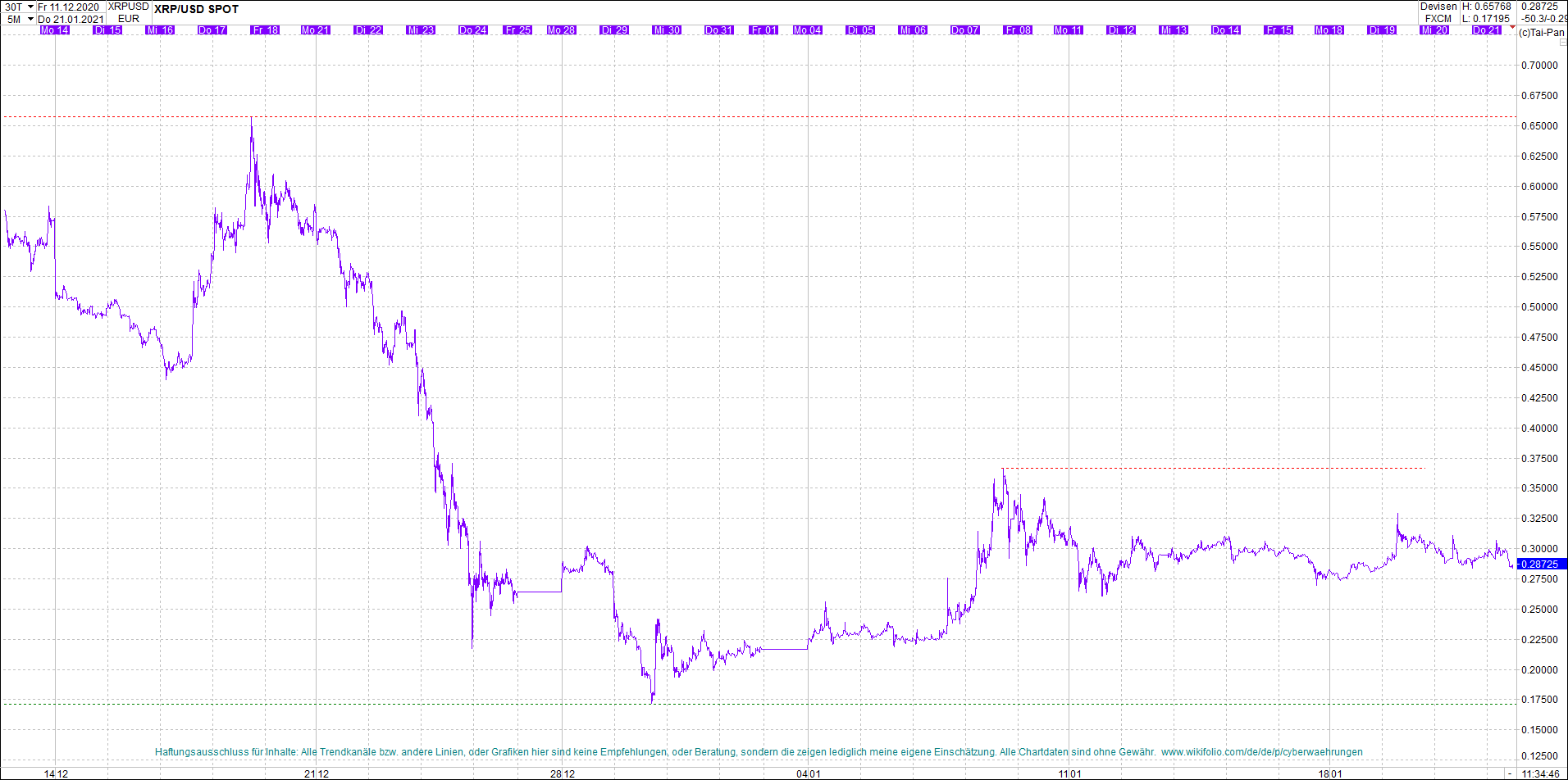 ripple_(xrp)_chart_heute_morgen.png