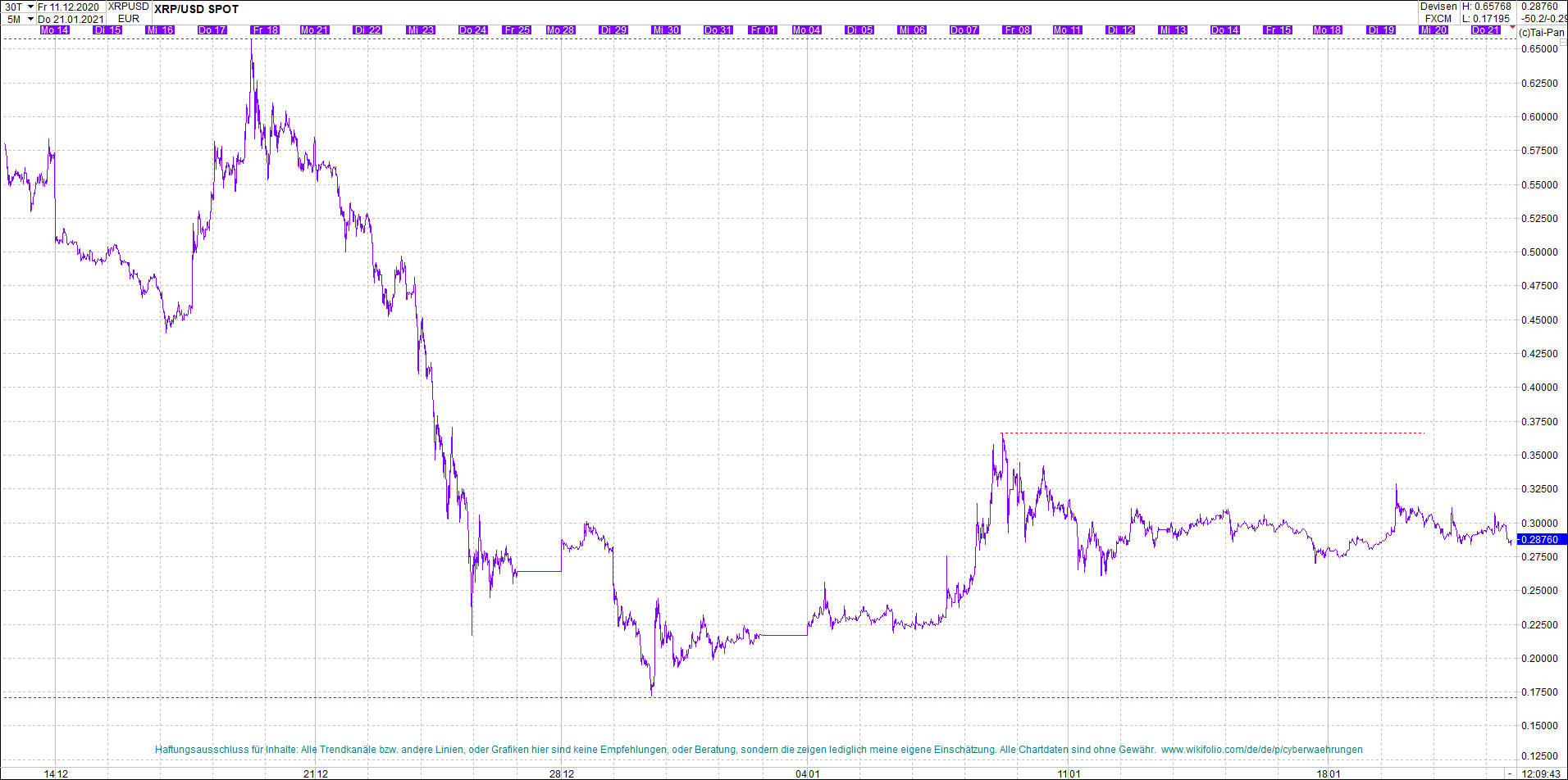 ripple_(xrp)_chart_heute_morgen.png