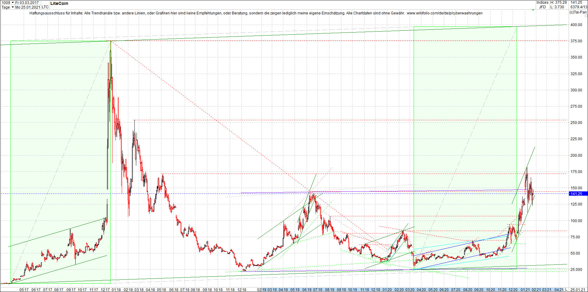 litecoin_(ltc)_chart_heute_morgen.png