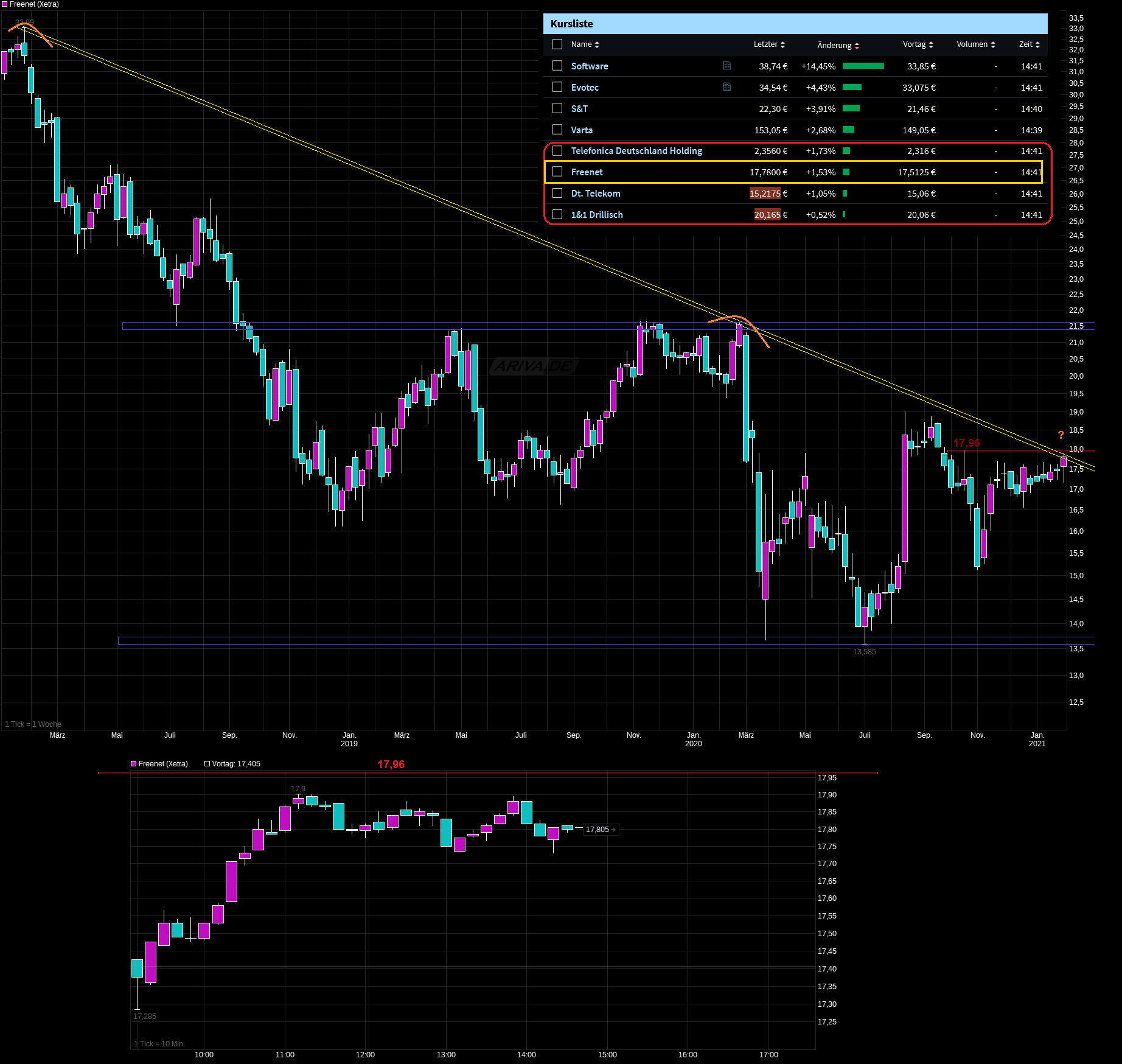 chart_3years_freenet.png