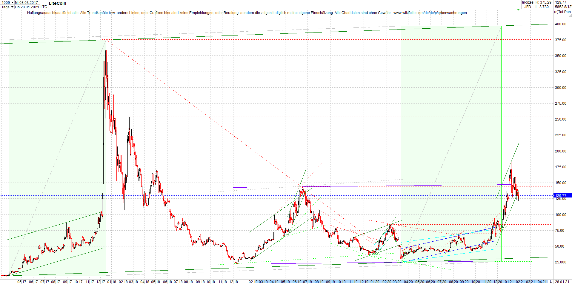 litecoin_(ltc)_chart_heute_morgen.png