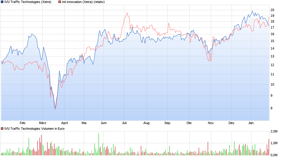 chart_year_ivutraffictechnologiesinit.png