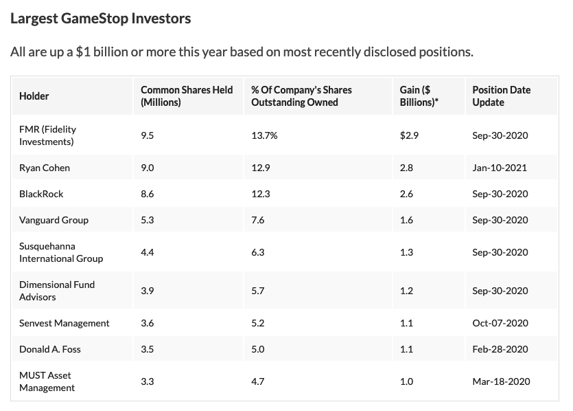 largest_gme_investors.png